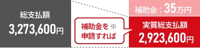 総支払額3,273,600円 補助金を申請すれば実質総支払額2,923,600円