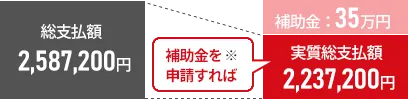 総支払額2,587,200円 補助金を申請すれば実質総支払額2,237,200円