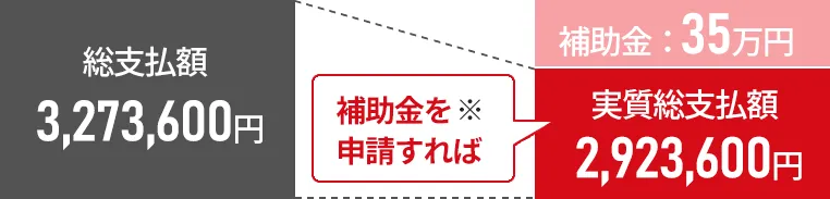 総支払額3,273,600円 補助金を申請すれば実質総支払額2,923,600円