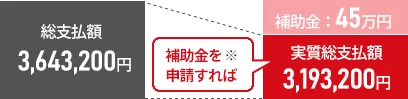 総支払額3,643,200円 補助金を申請すれば実質総支払額3,193,200円