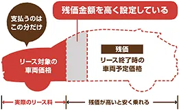 高残価設定