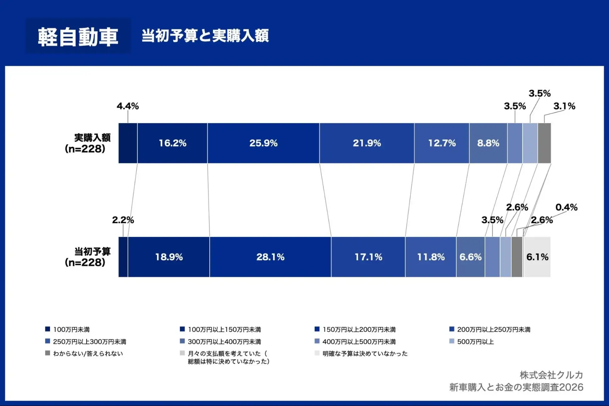 車カテゴリ別の当初予算と実購入額の比較グラフ