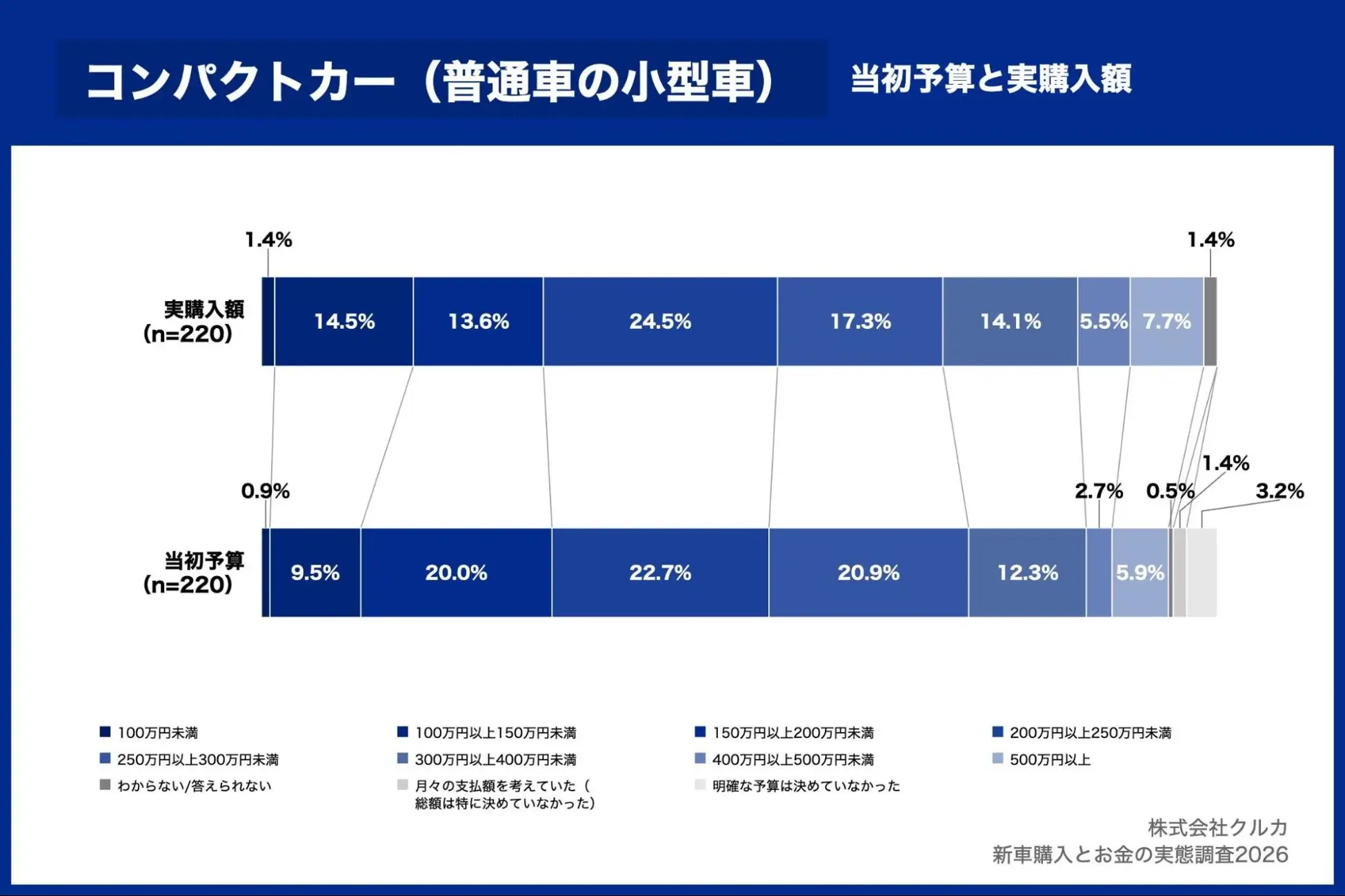 コンパクトカーの当初予算と実購入額の比較グラフ