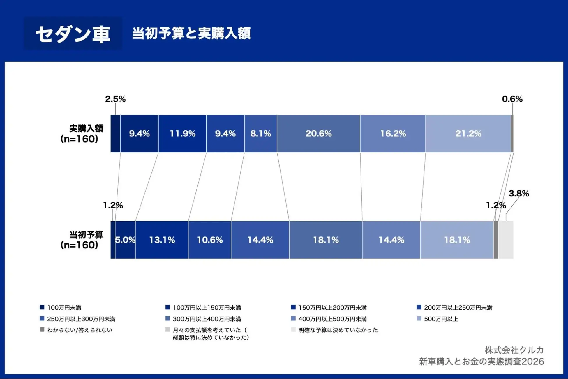 セダンの当初予算と実購入額の比較グラフ