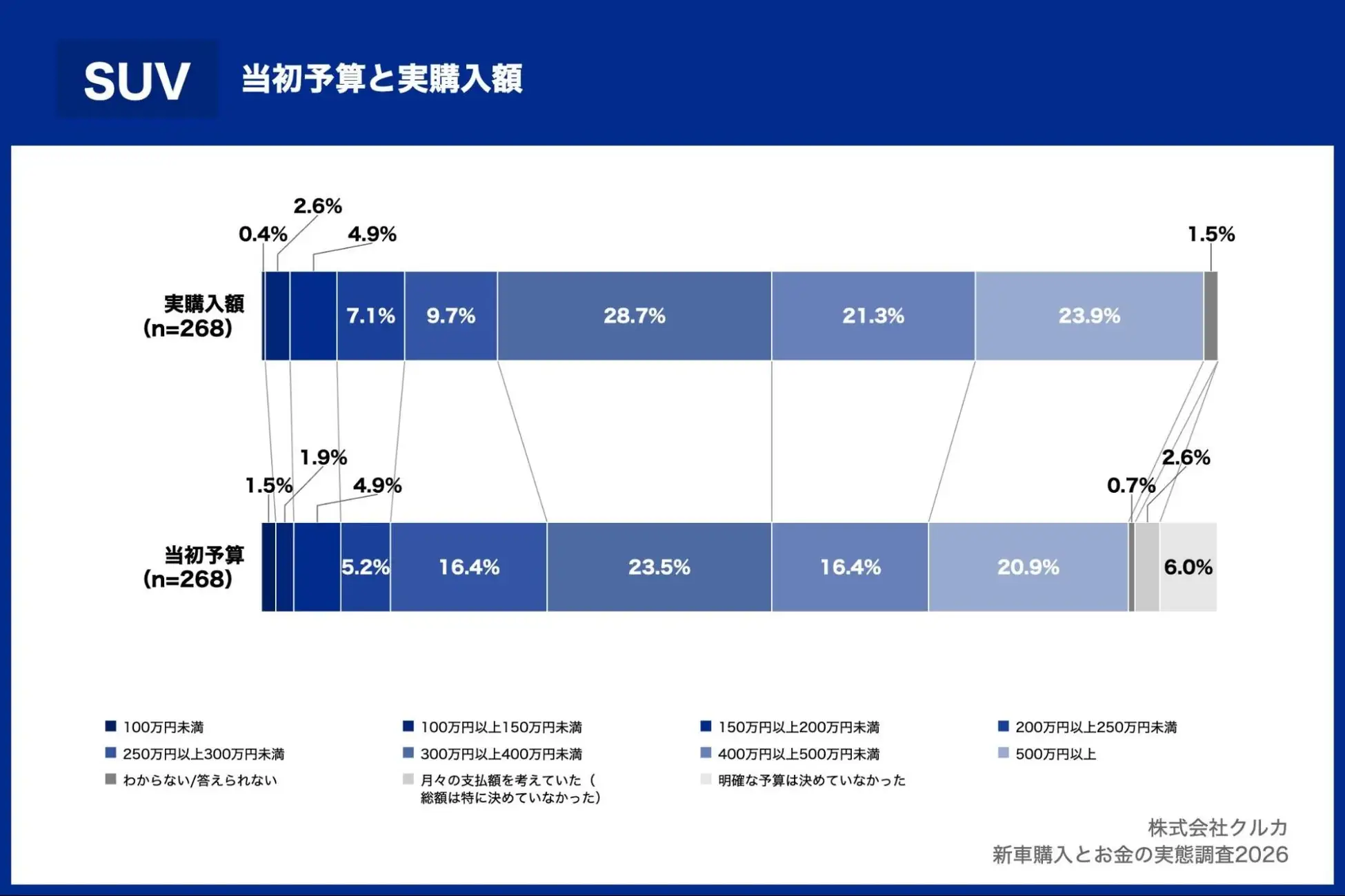 SUVの当初予算と実購入額の比較グラフ