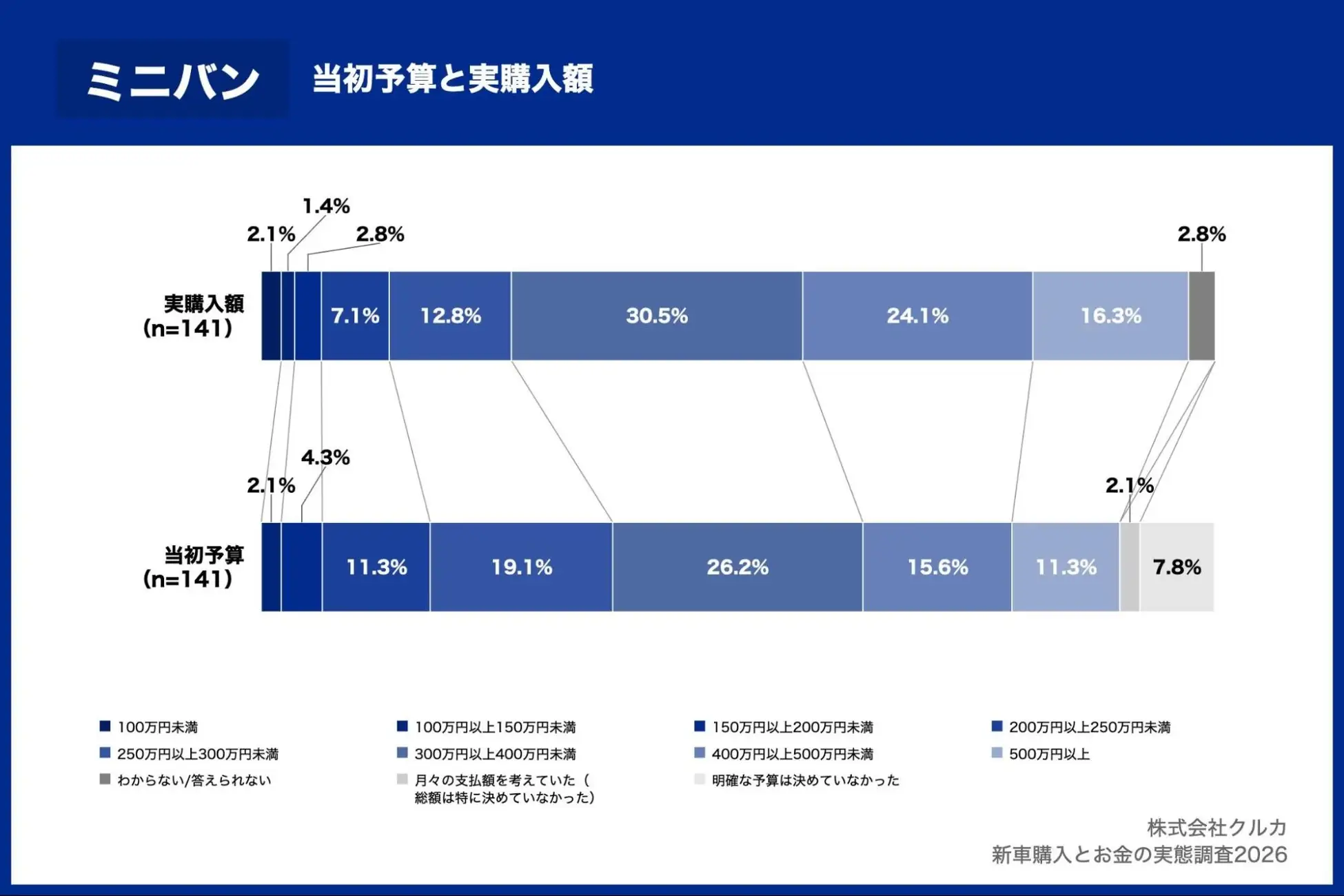 ミニバンの当初予算と実購入額の比較グラフ