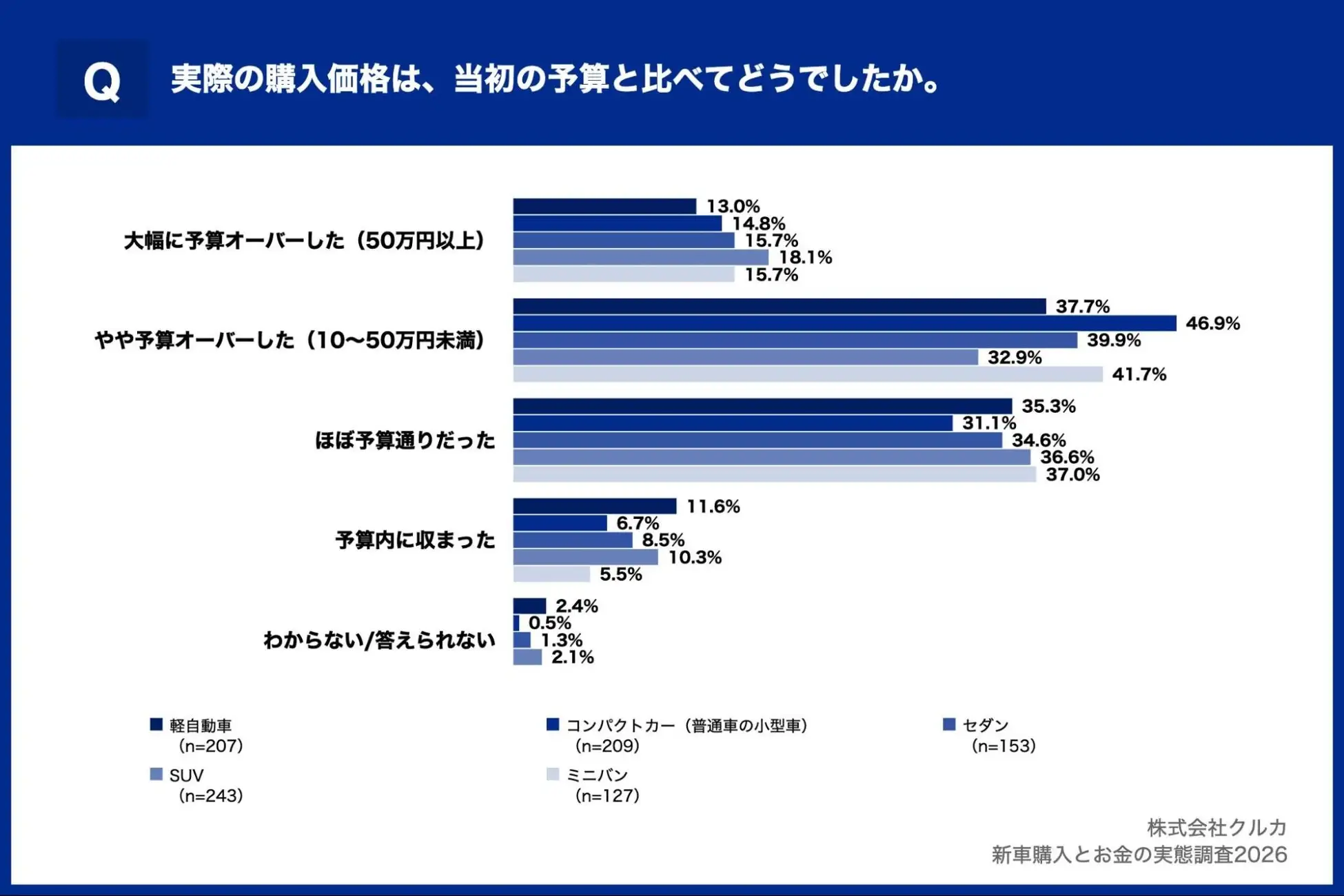 予算オーバー率の比較グラフ