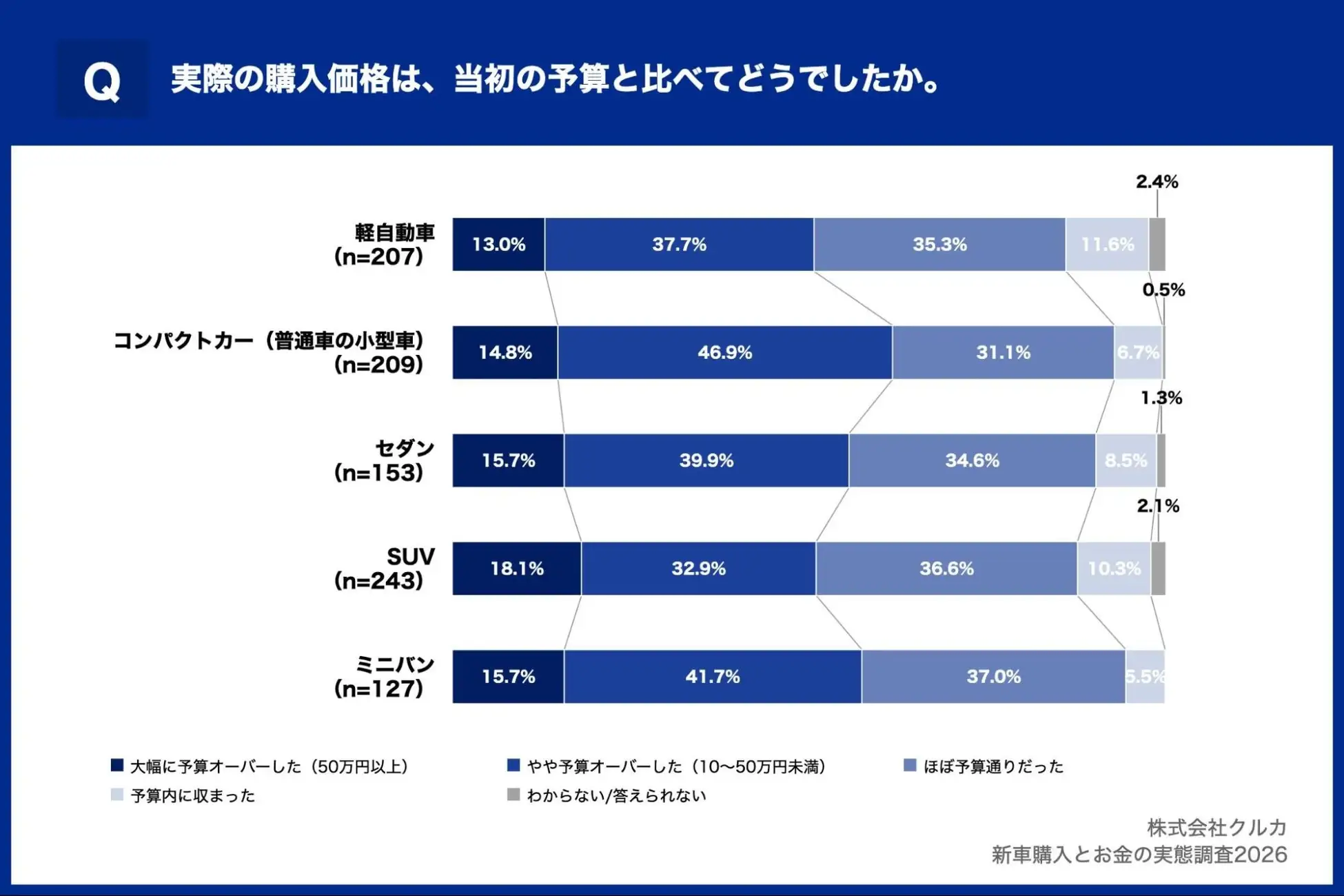 当初予算との差に関する調査グラフ