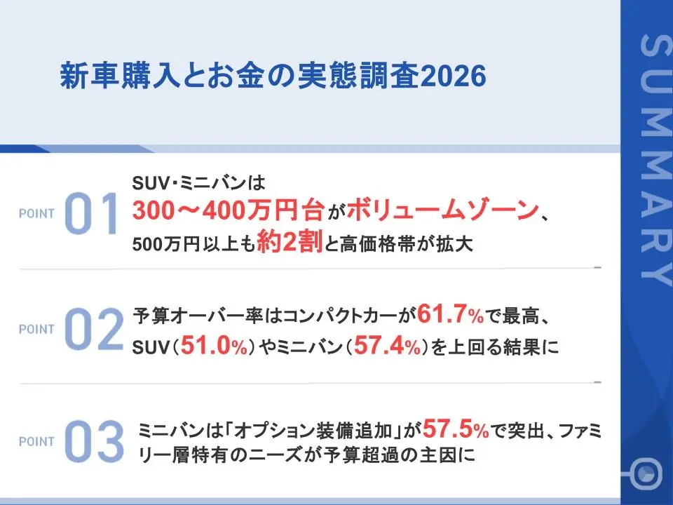 新車購入者の約半数が「予算オーバー」を経験コンパクトカーは6割超、SUVは約5割が予算超過