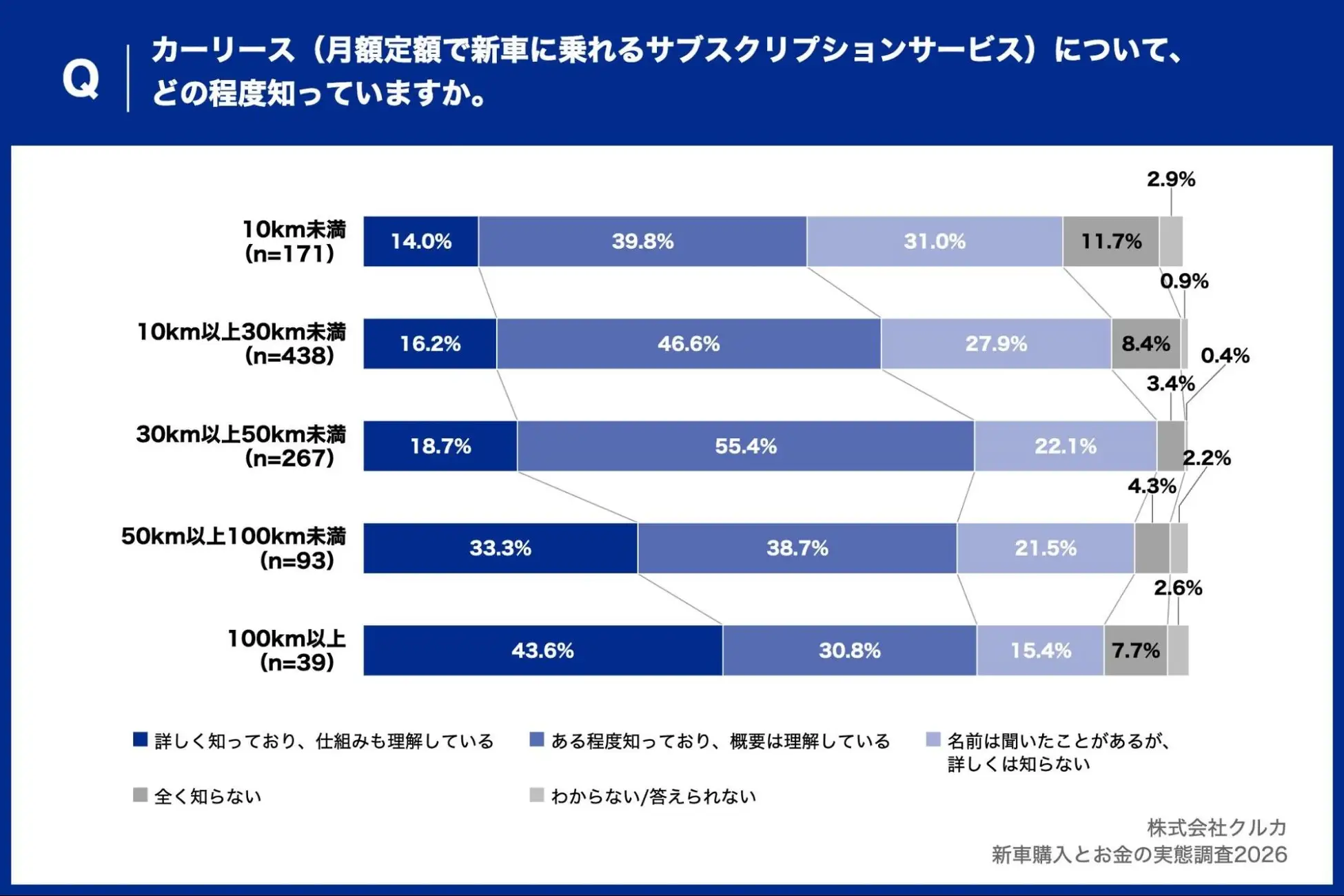カーリースの認知度