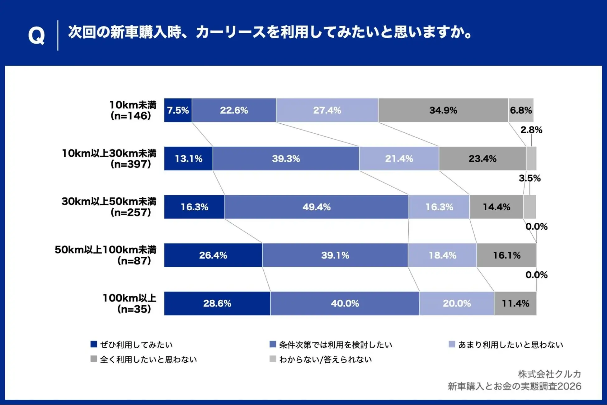 カーリース利用意向