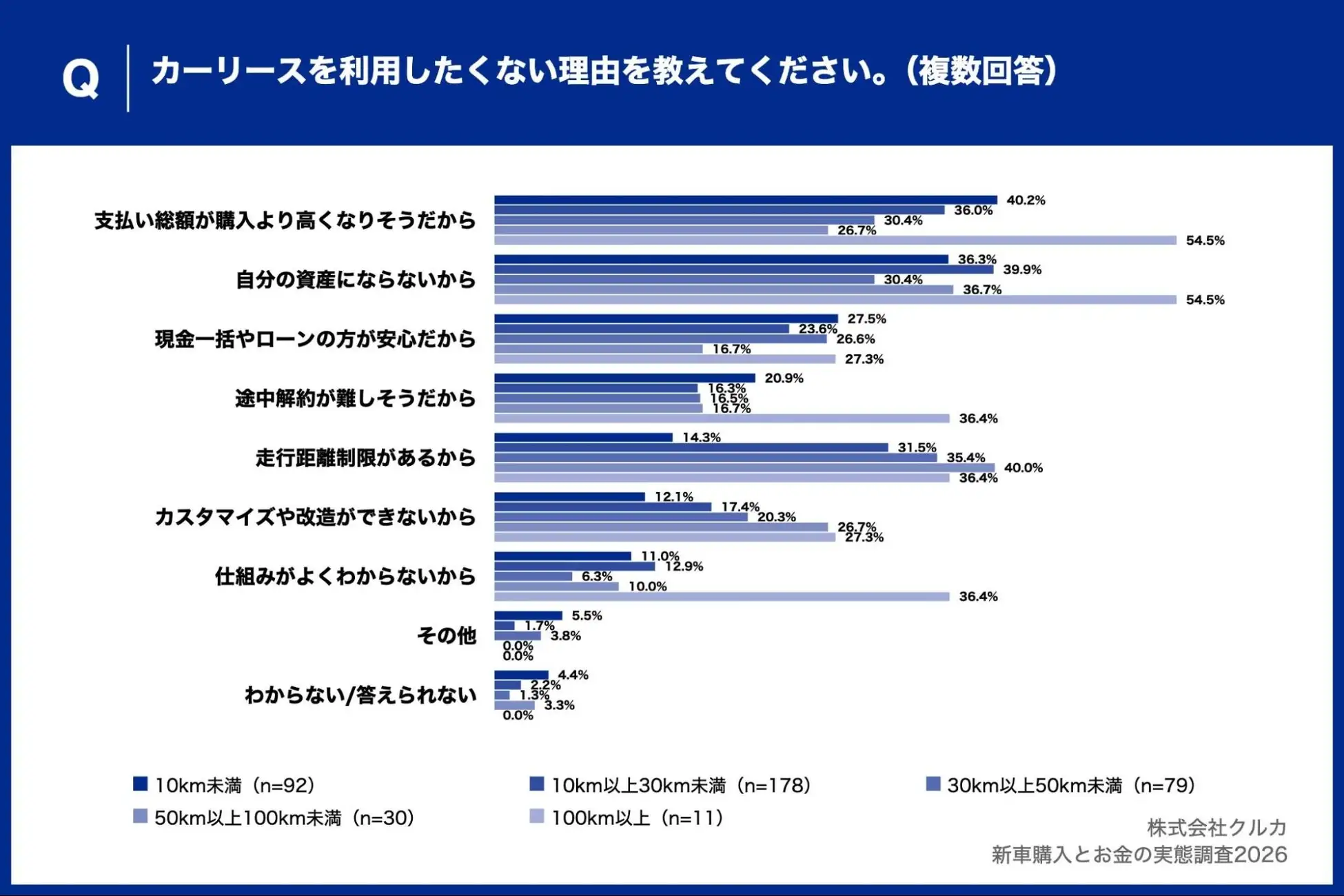 カーリース非利用理由のグラフ
