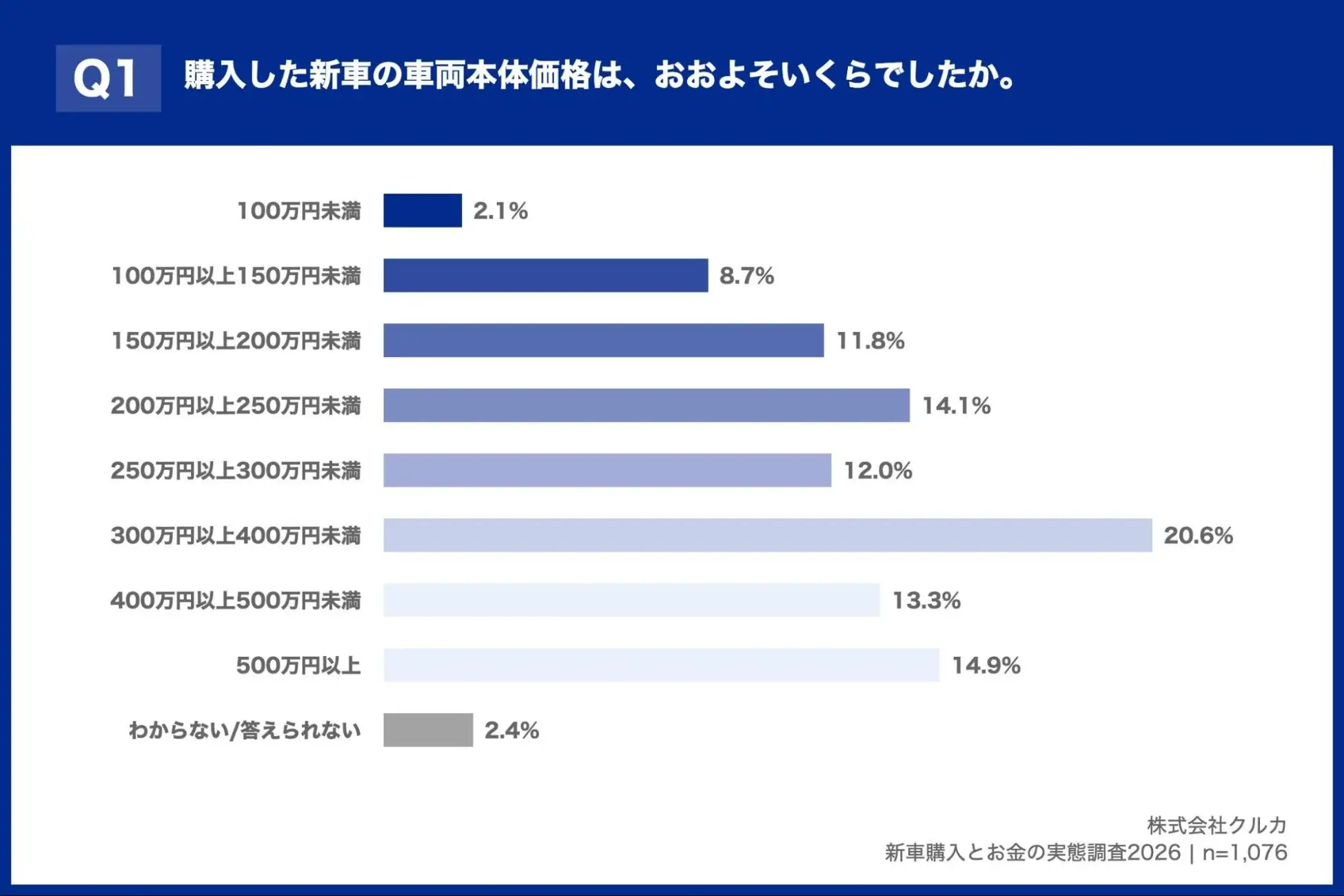 購入した新車の車両本体価格は、おおよそいくらでしたか。