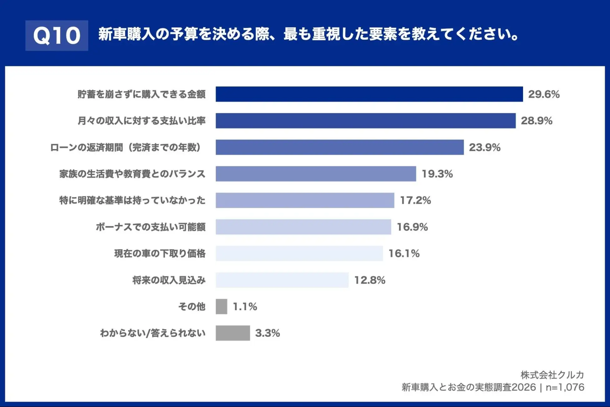 新車購入の予算を決める際、最も重視した要素を教えて下さい。