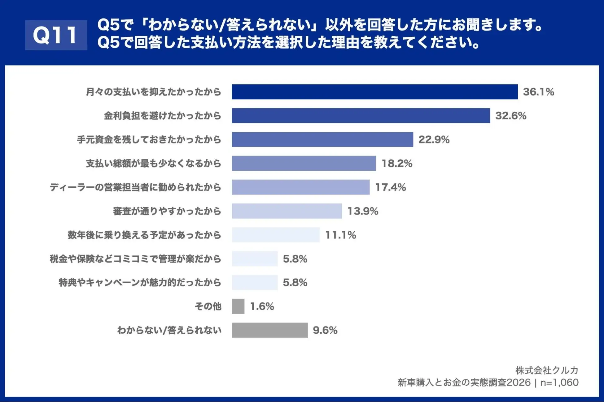 Q5で「わからない/答えられない」以外を回答した方にお聞きします。Q5で回答した支払い方法を選択した理由を教えて下さい。