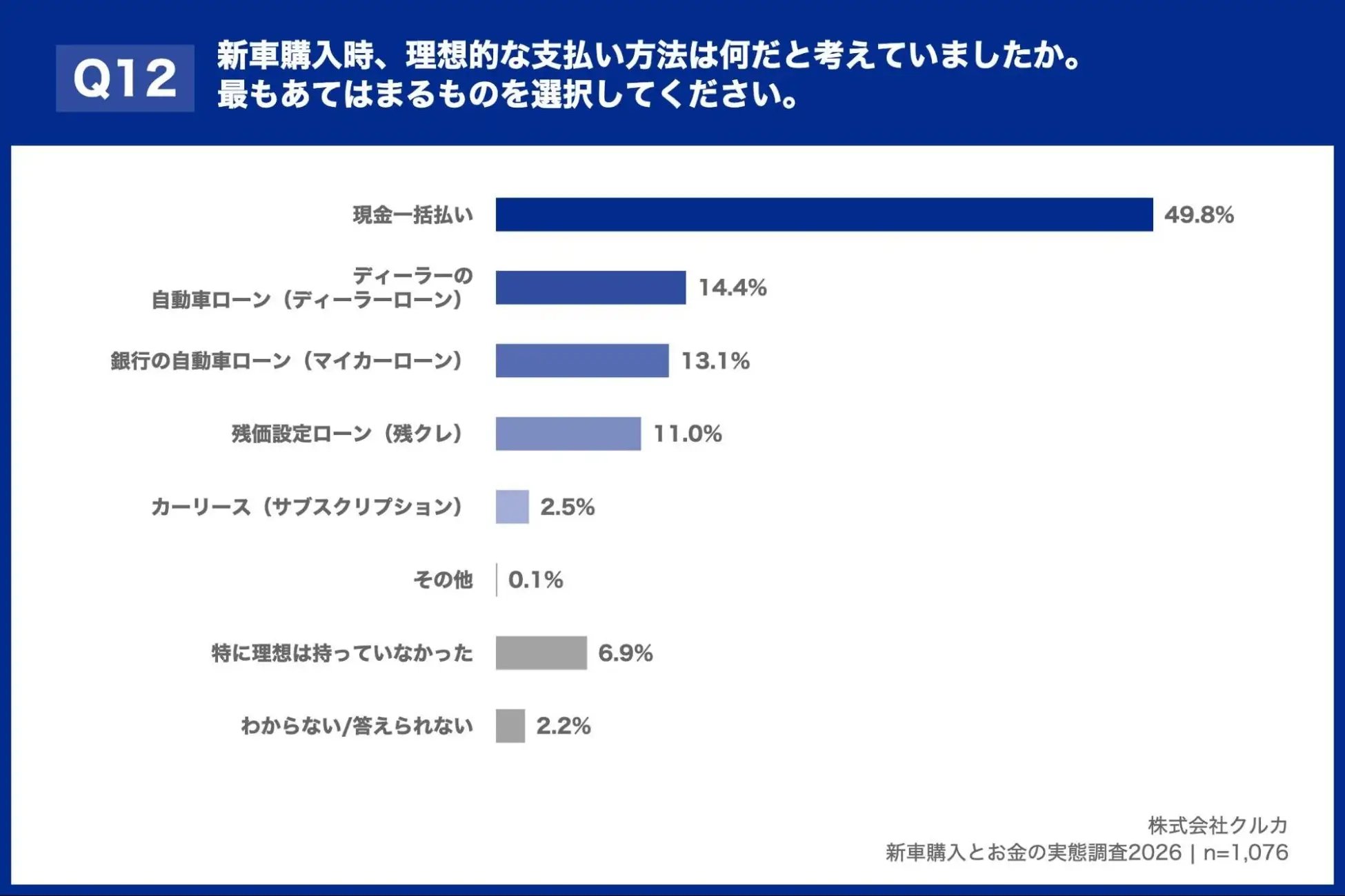 新車購入時、理想的な支払い方法は何だと考えていましたか。最もあてはまるものを選択して下さい。