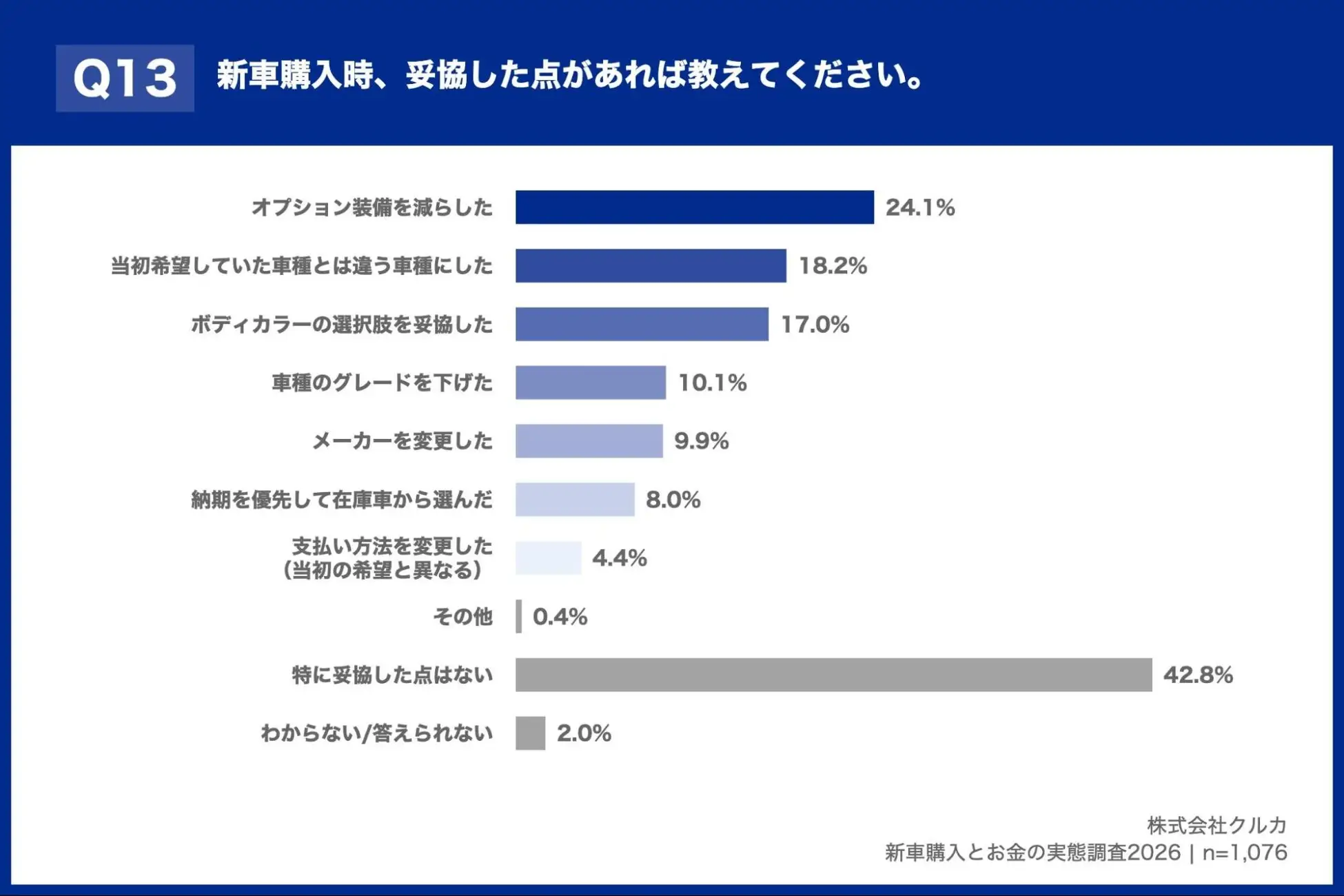 新車購入時、妥協した点があれば教えて下さい