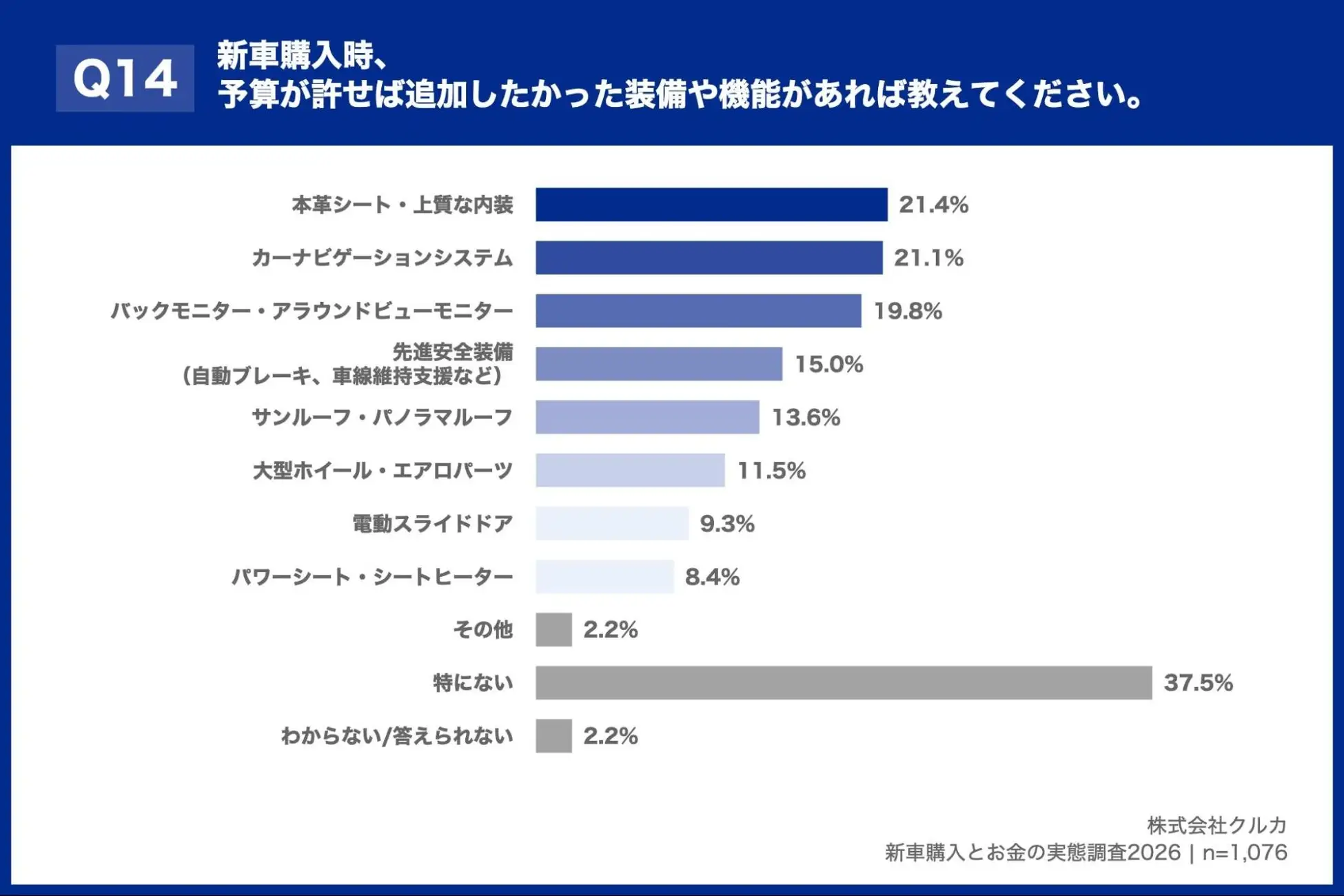 新車購入時、予算が許せば追加したかった装備や機能があれば教えて下さい
