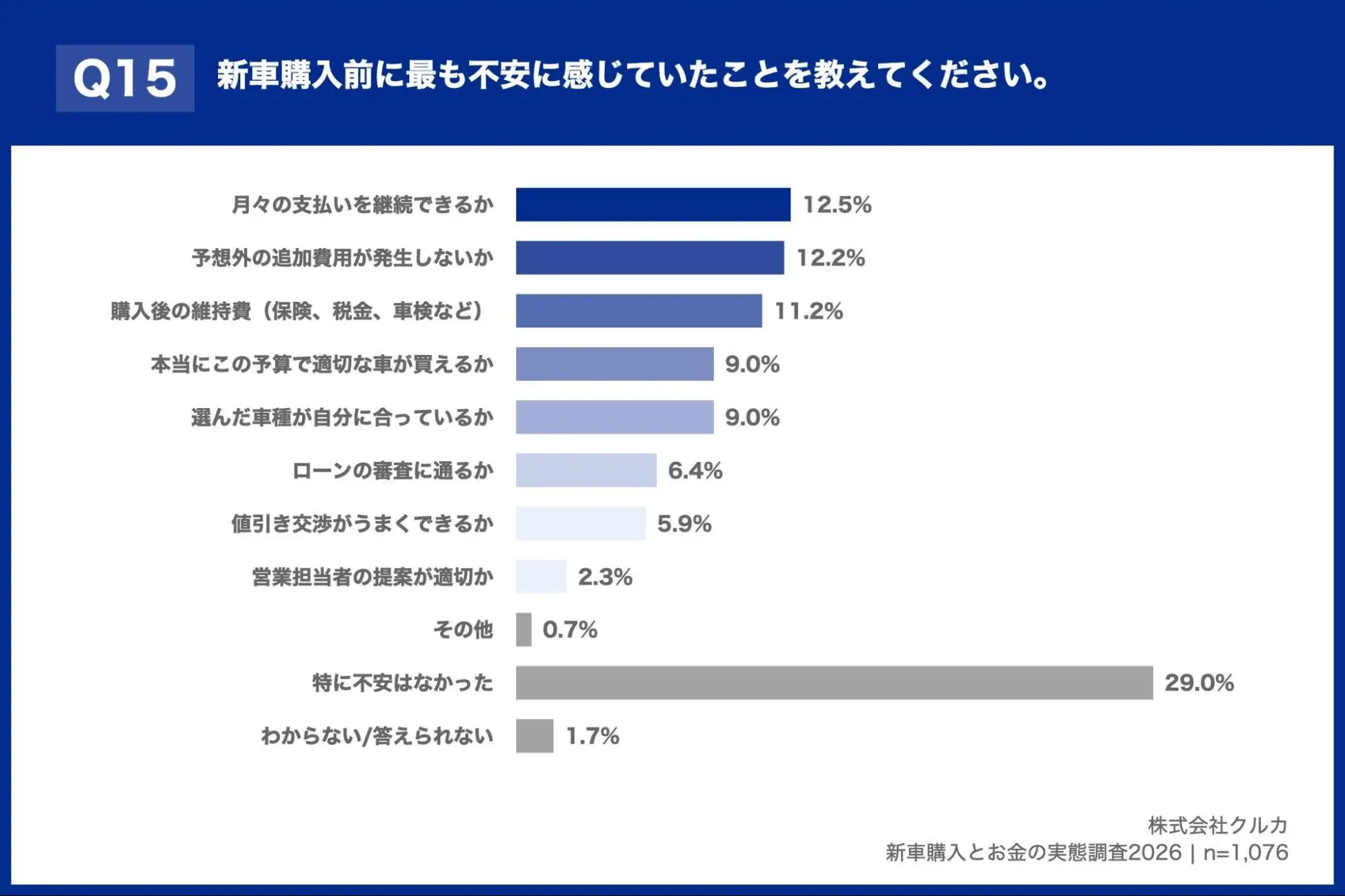 新車購入前に最も不安に感じていたことを教えて下さい