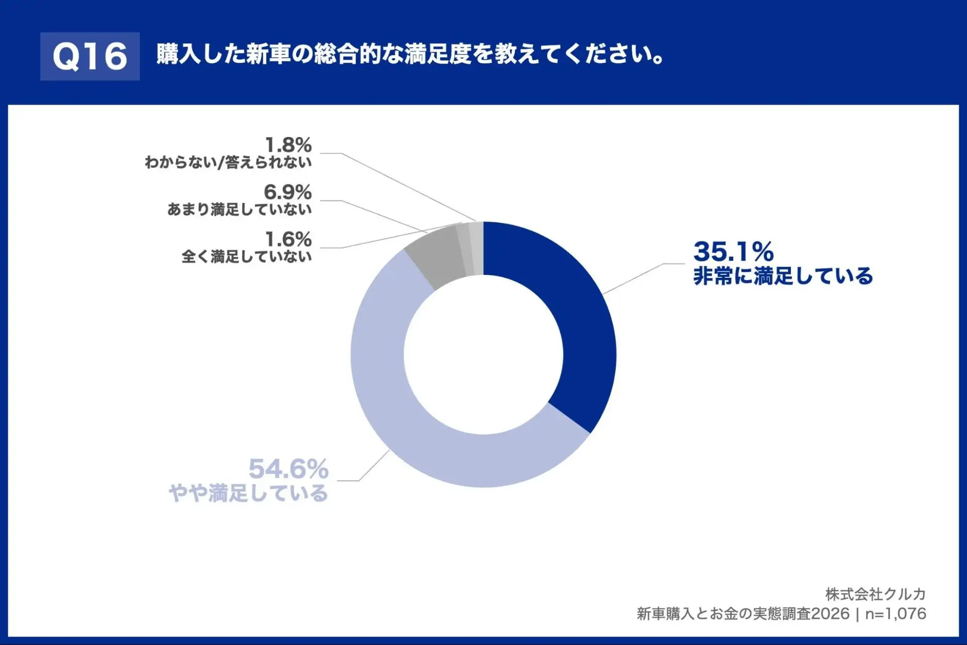 購入した新車の総合的な満足度を教えて下さい。