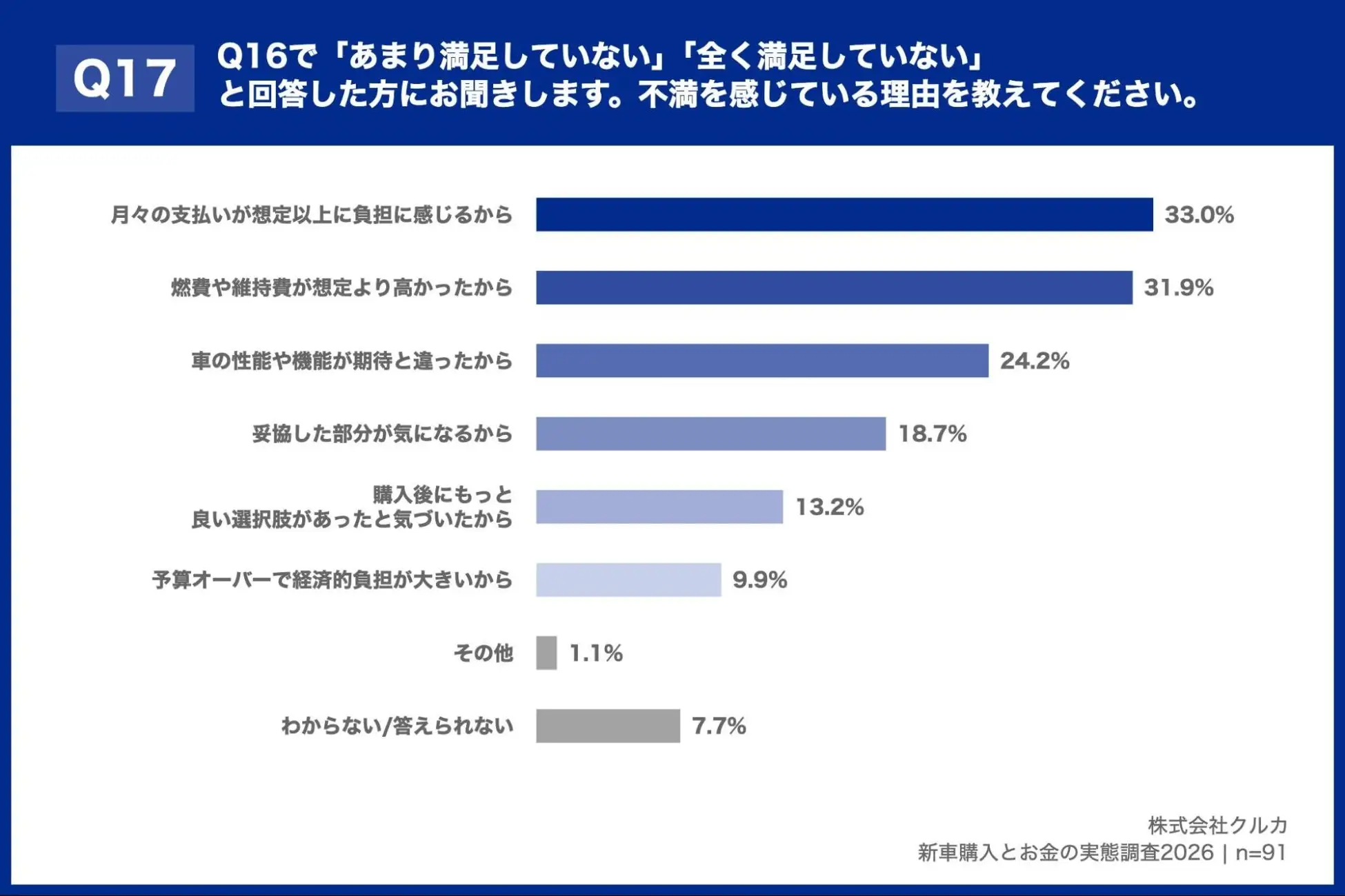Q16で「あまり満足していない」「全く満足していない」と回答した方にお聞きします。不満を感じている理由を教えて下さい。