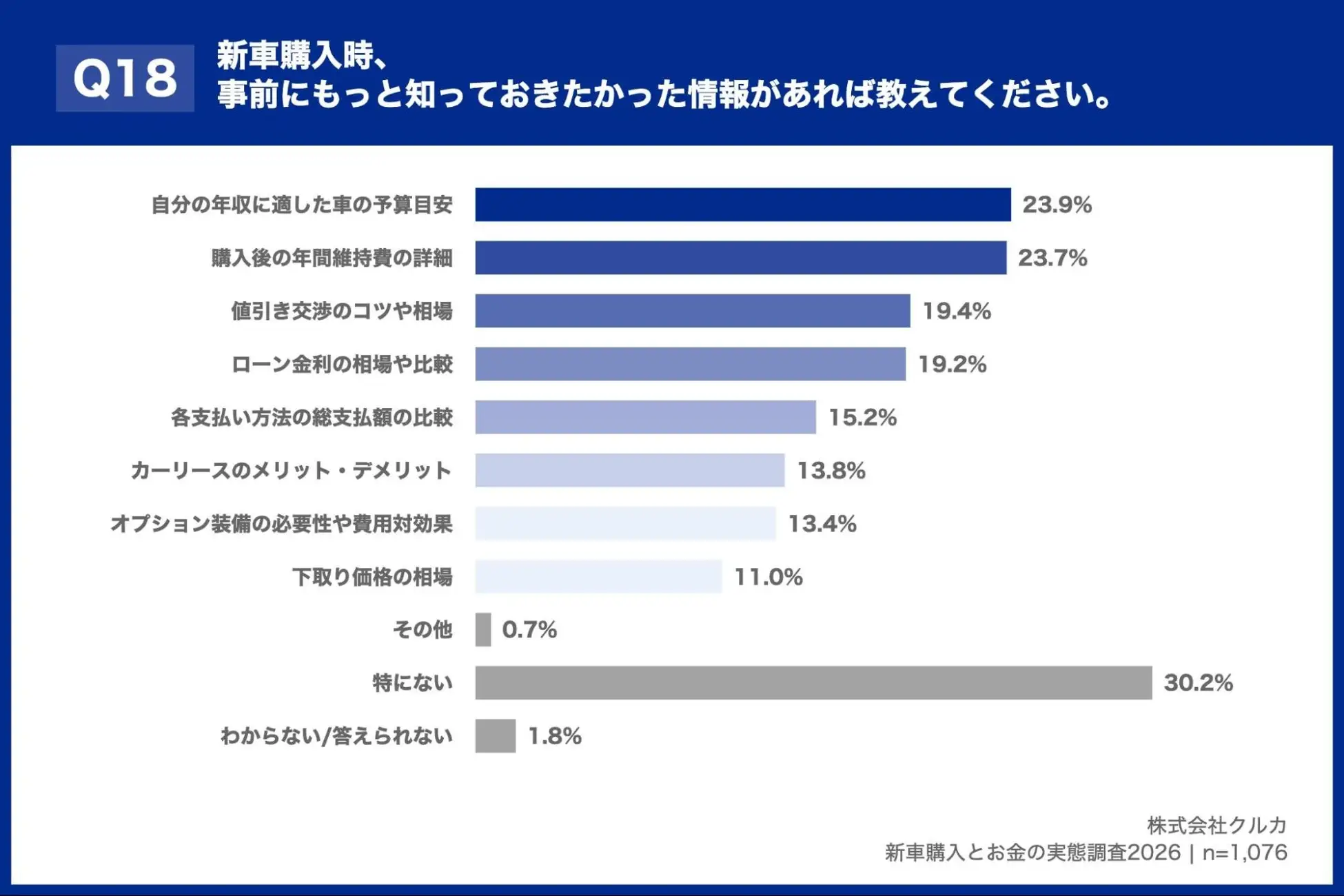 新車購入時、事前に知って置きたかった情報があれば教えて下さい。