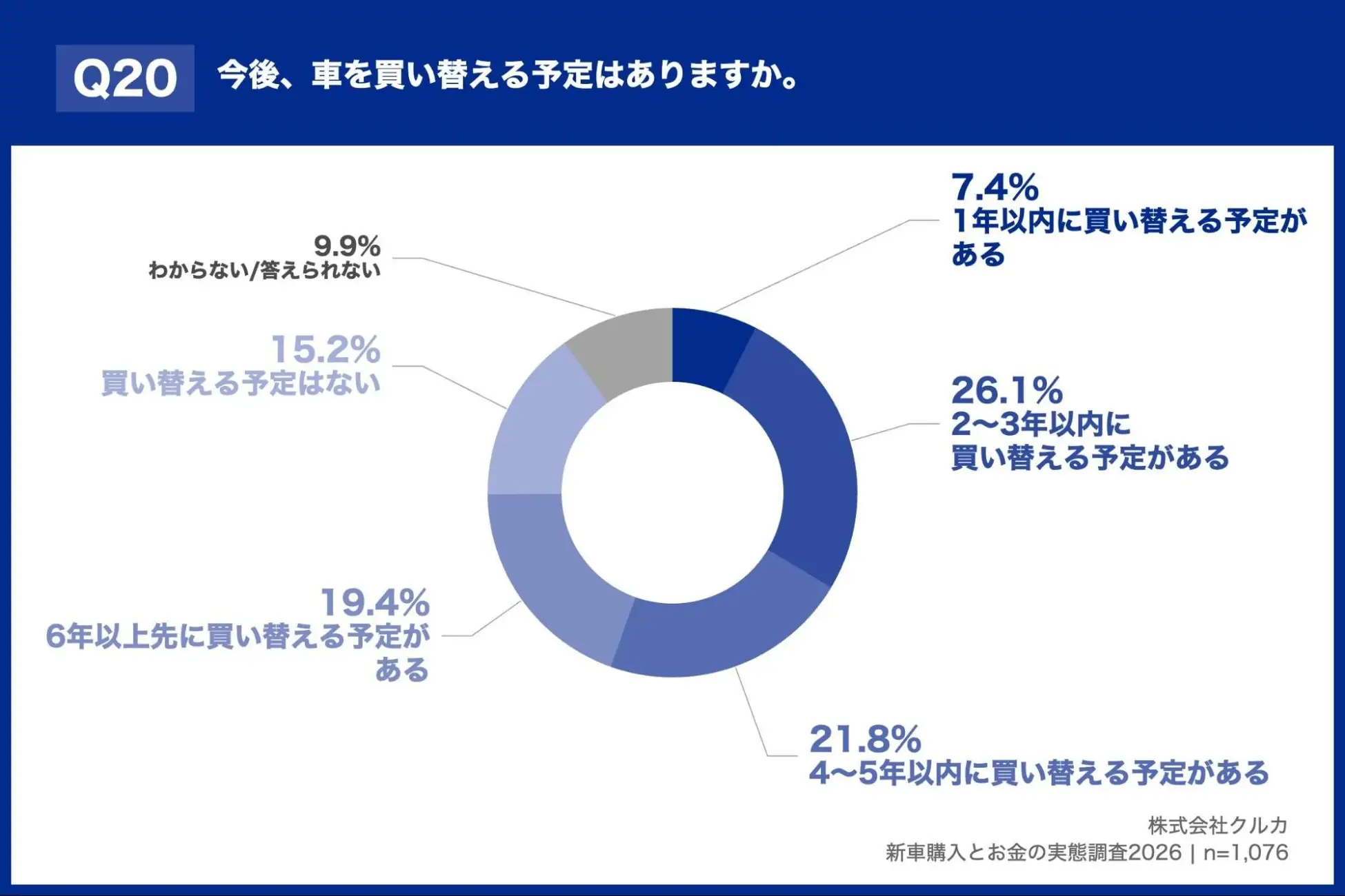 今後、車を買い替える予定はありますか。
