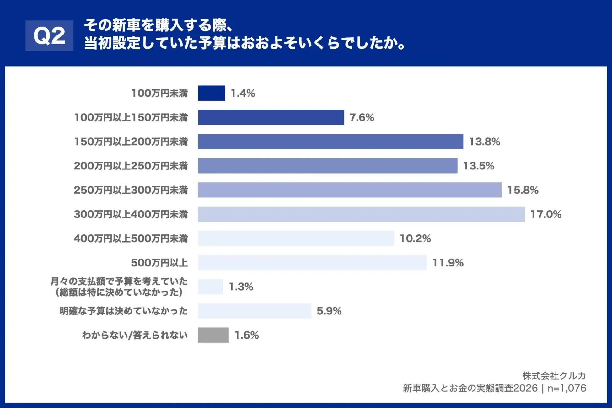その新車を購入する際、当初設定していた予算はおおよそいくらでしたか。
