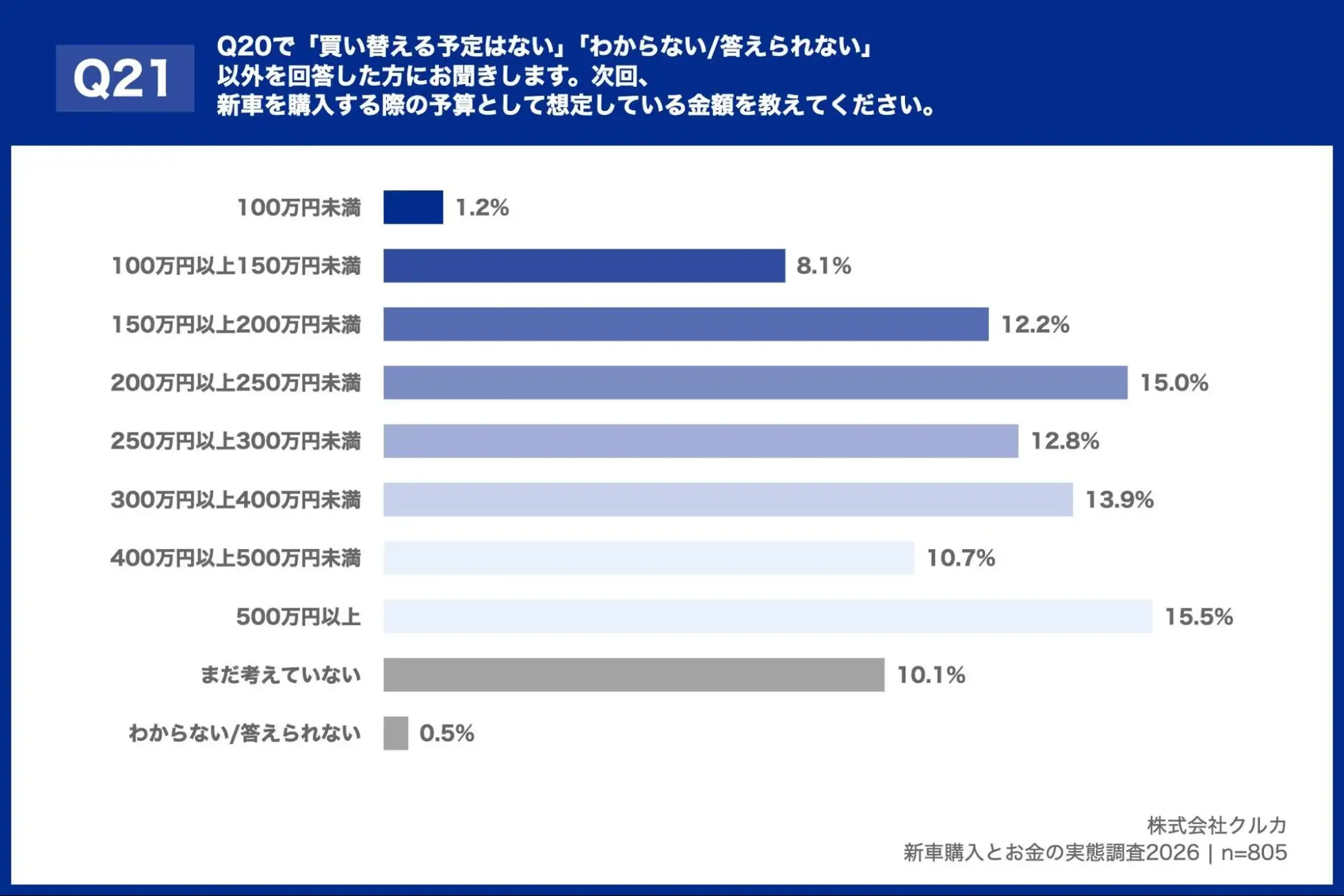 Q20で「買い替える予定はない」「わからない/答えられない」以外を回答した方におききします。次回、新車を購入する際の予算として想定している金額をおしえてください。