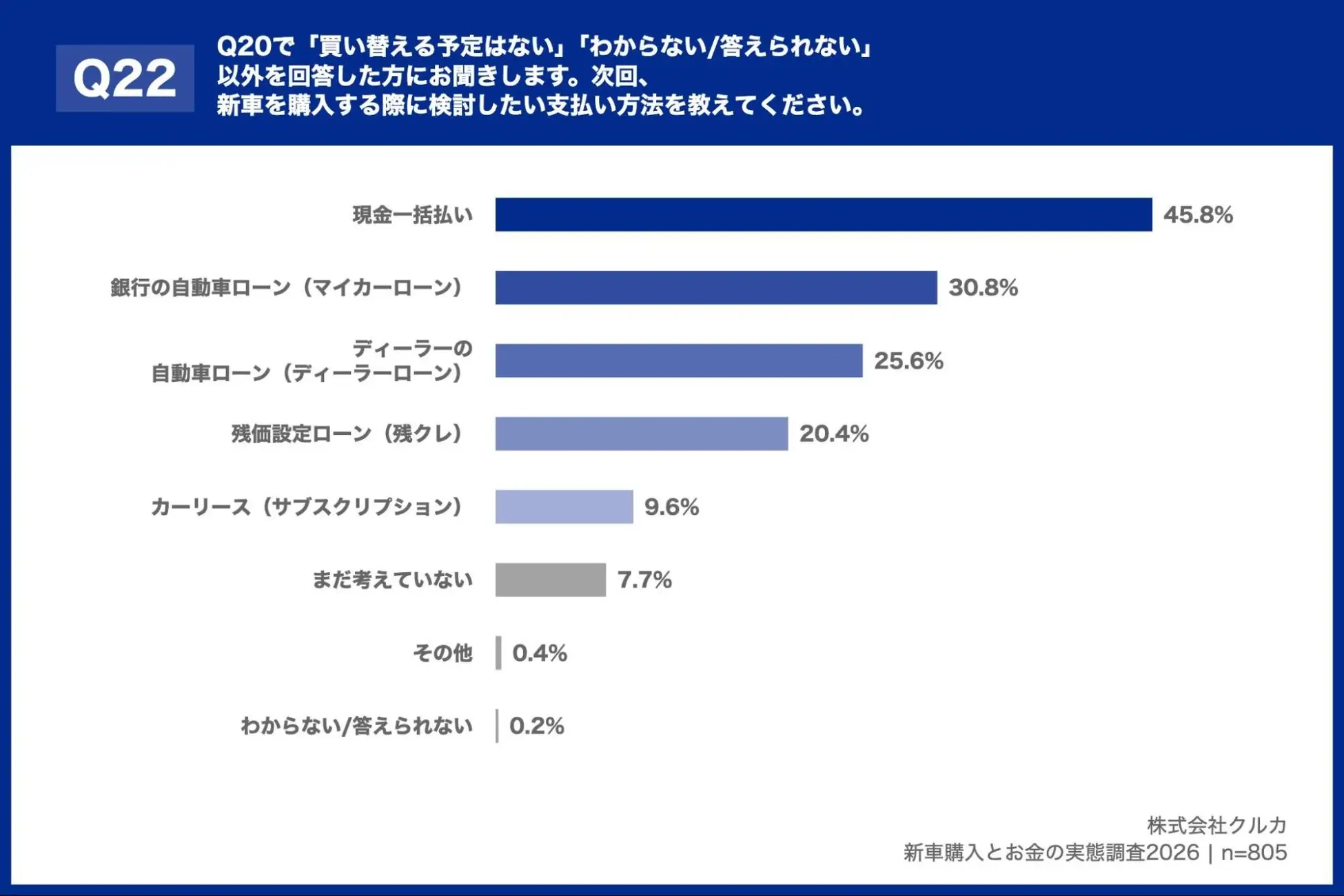Q20で「買い替える予定はない」「わからない/答えられない」以外を回答した方におききします。次回、新車を購入する際に検討したい支払い方法をおしえてください。