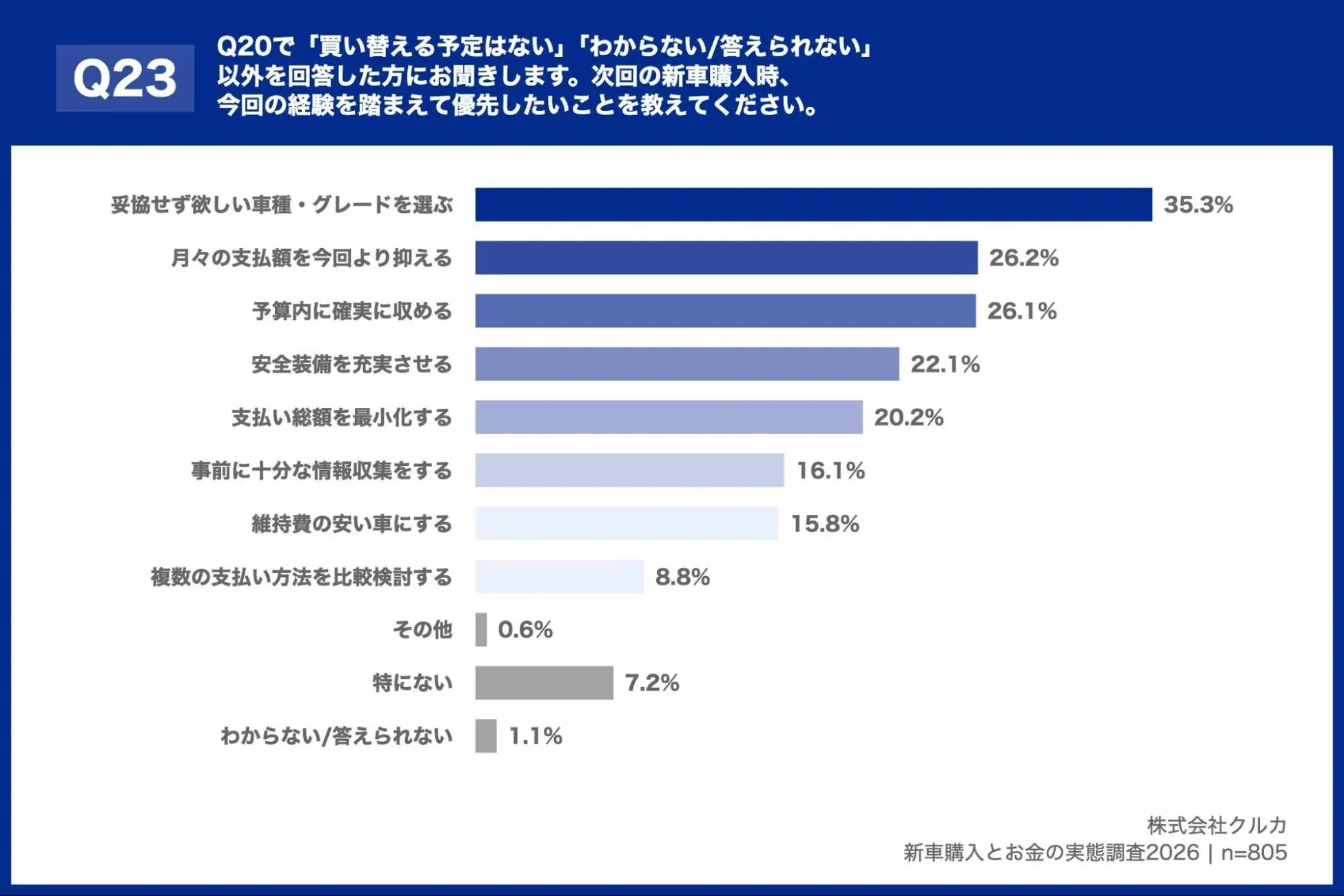 Q20で「買い替える予定はない」「わからない/答えられない」以外を回答した方におききします。次回の新車購入時、今回の経験を踏まえて優先したいことをおしえてください。