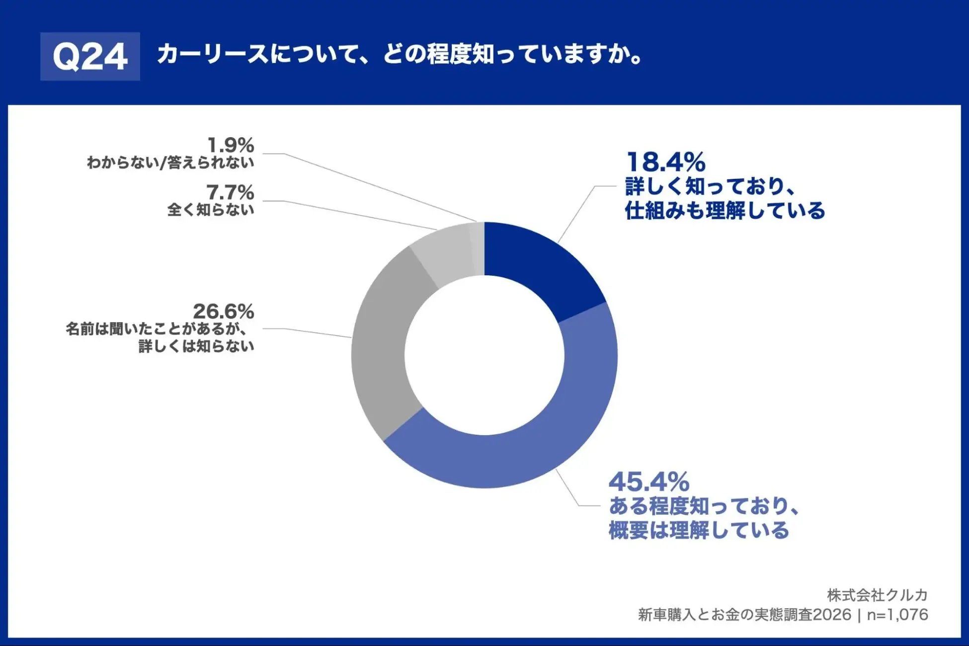 カーリースについて、どの程度知っていますか