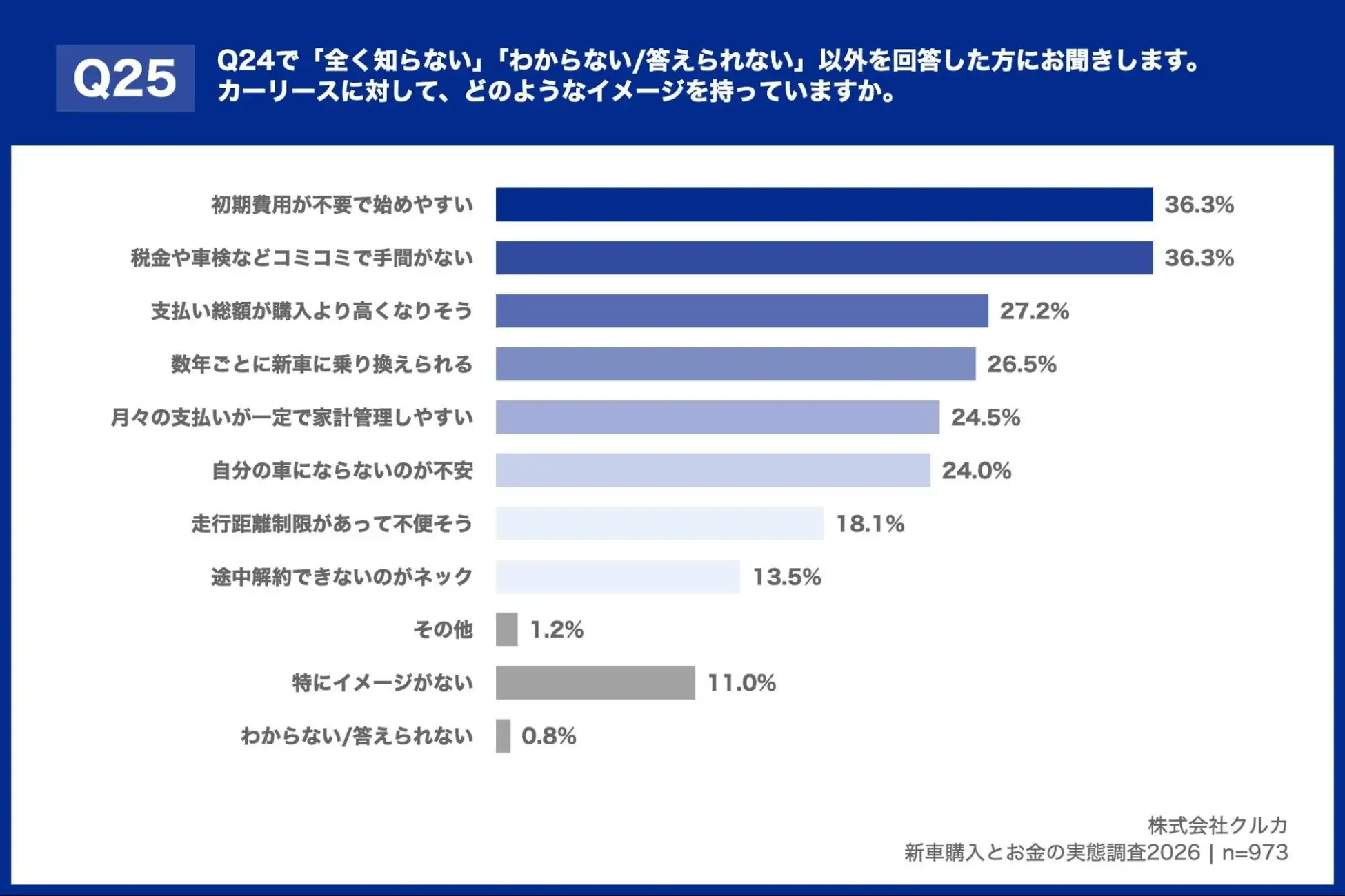 Q24で「全く知らない」「わからない/答えられない」以外を回答した方にお聞きします。カーリースに対して、どのようなイメージを持っていますか。