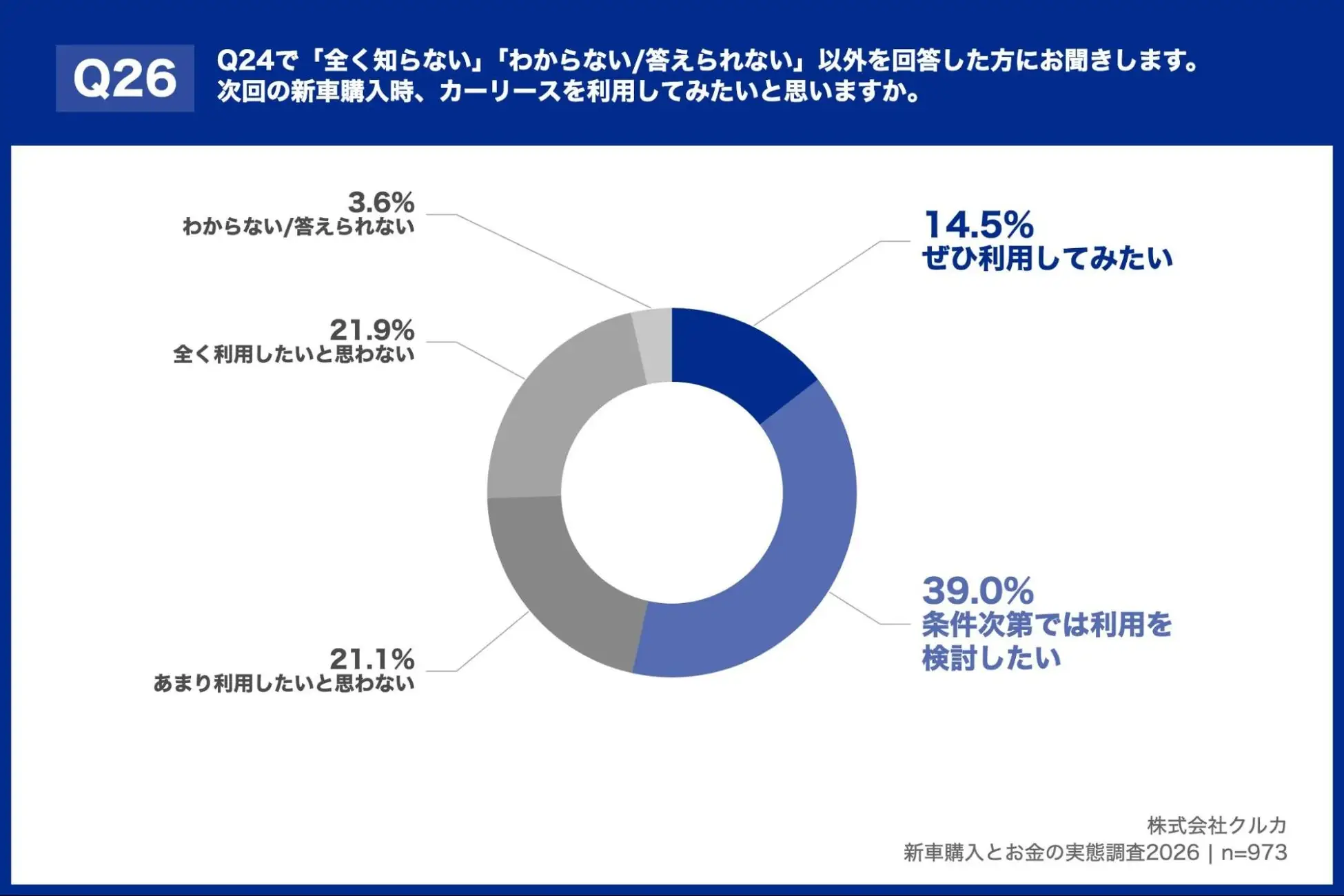 Q24で「全く知らない」「わからない/答えられない」以外を回答した方にお聞きします。次回の新車購入時、カーリース利用してみたいと思いますか。