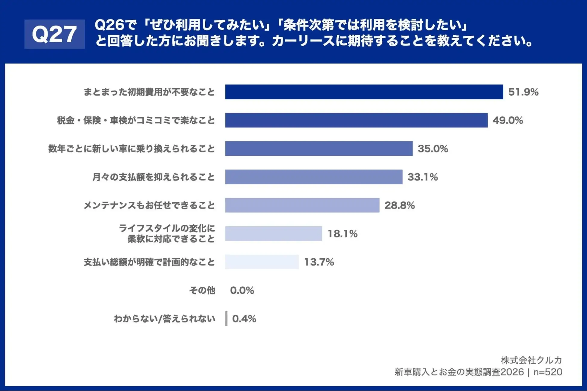 Q26で「ぜひ利用してみたい」「条件次第では利用を検討したい」と回答した方にお聞きします。カーリースに期待することを教えて下さい。