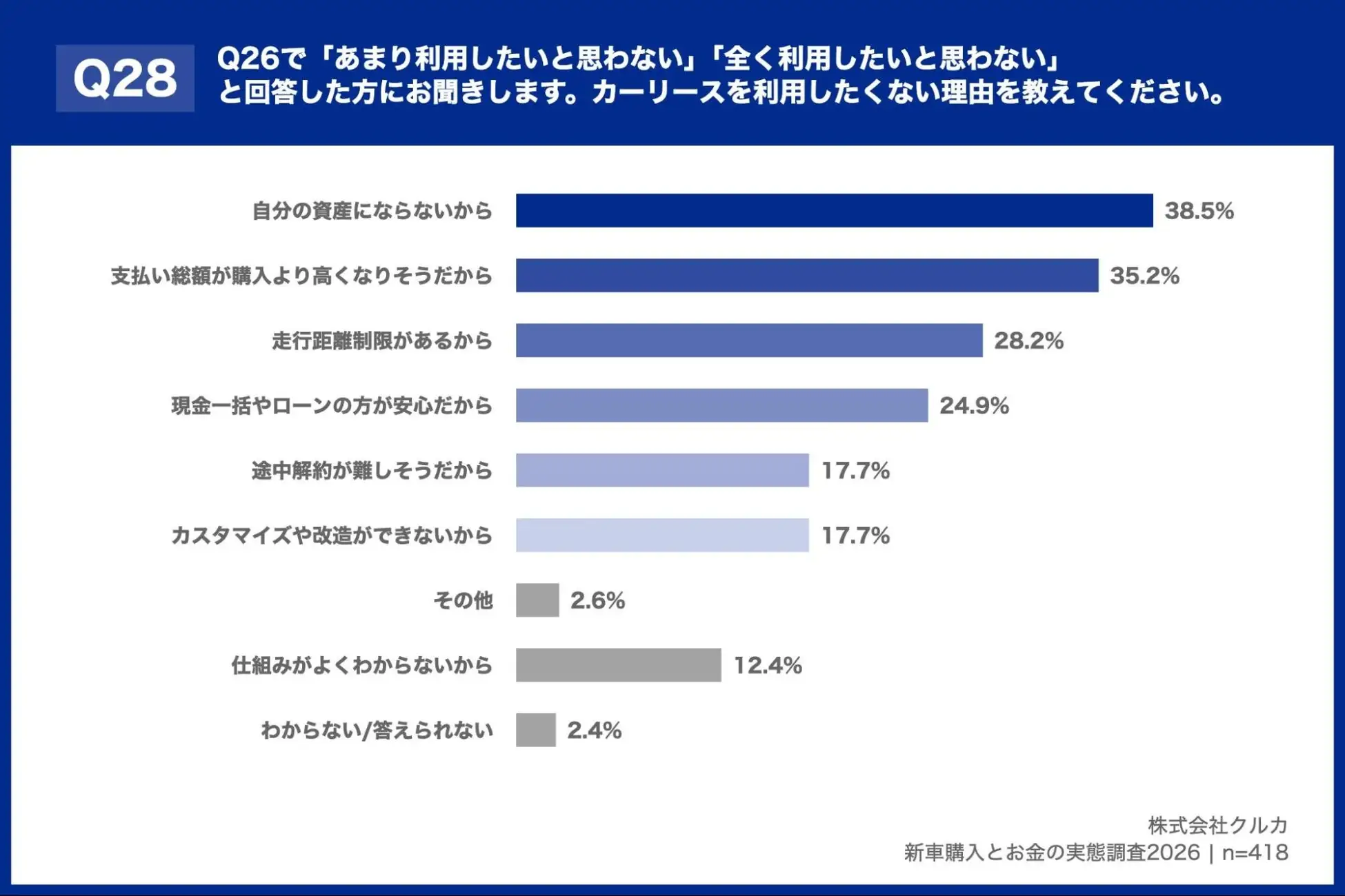 Q26で「あまり利用したいと思わない」「全く利用したいと思わない」と回答した方にお聞きします。カーリースを使用したくない理由を教えて下さい。