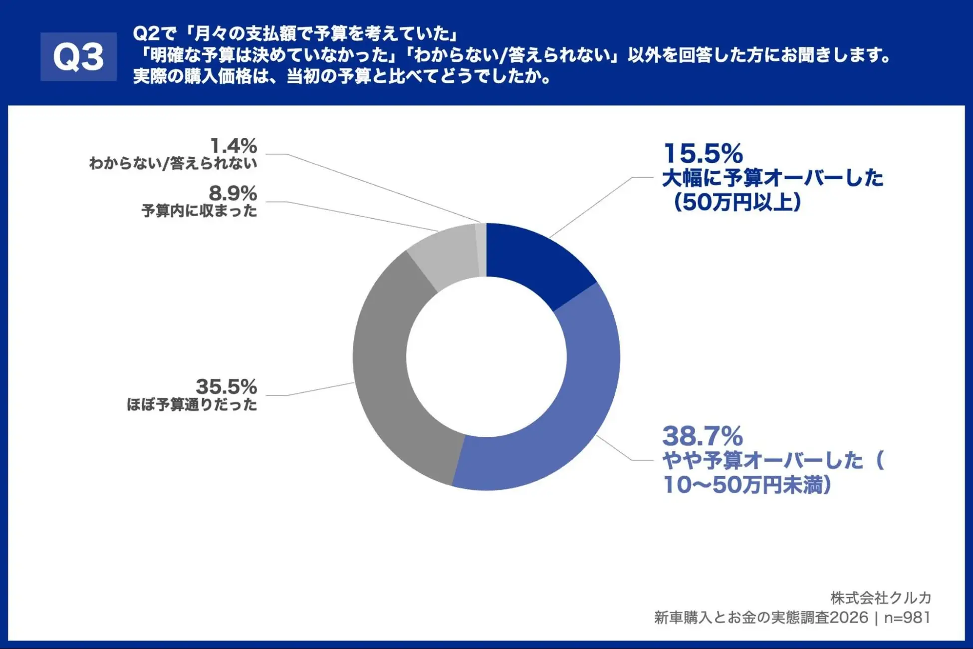 Q2で「月々の支払額で予算を考えていた」「明確な予算は決めていなかった」「わからない/答えられない」以外を回答した方にお聞きします。実際の購入価格は、当初の予算と比べてどうでしたか。