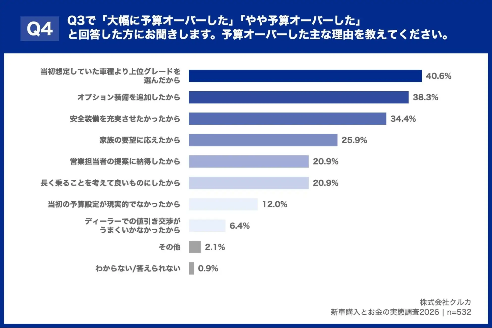 Q3で「大幅に予算オーバーした」「やや予算オーバーした」と回答した方にお聞きします。予算オーバーした主な理由を教えて下さい。