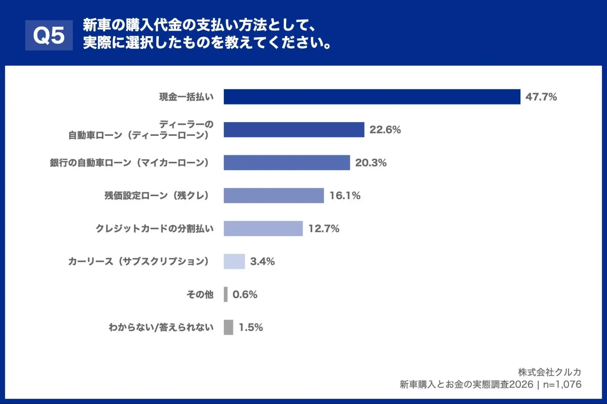 新車の購入代金の支払い方法として、実際に選択したものを教えて下さい。