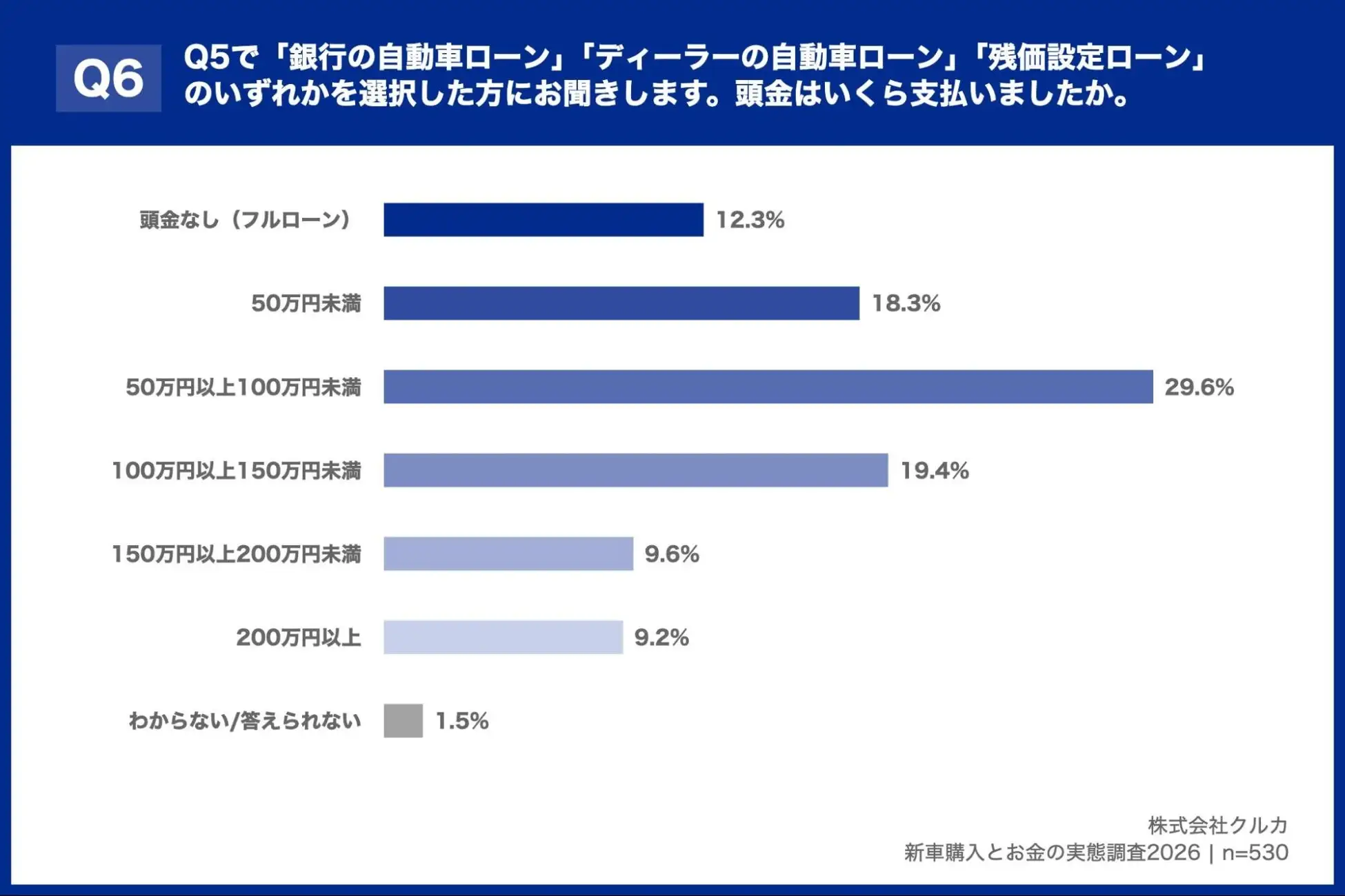 Q5で「銀行の自動車ローン」「ディーラーの自動車ローン」「残価設定ローン」のいずれかを選択した方にお聞きします。頭金はいくら支払いましたか。