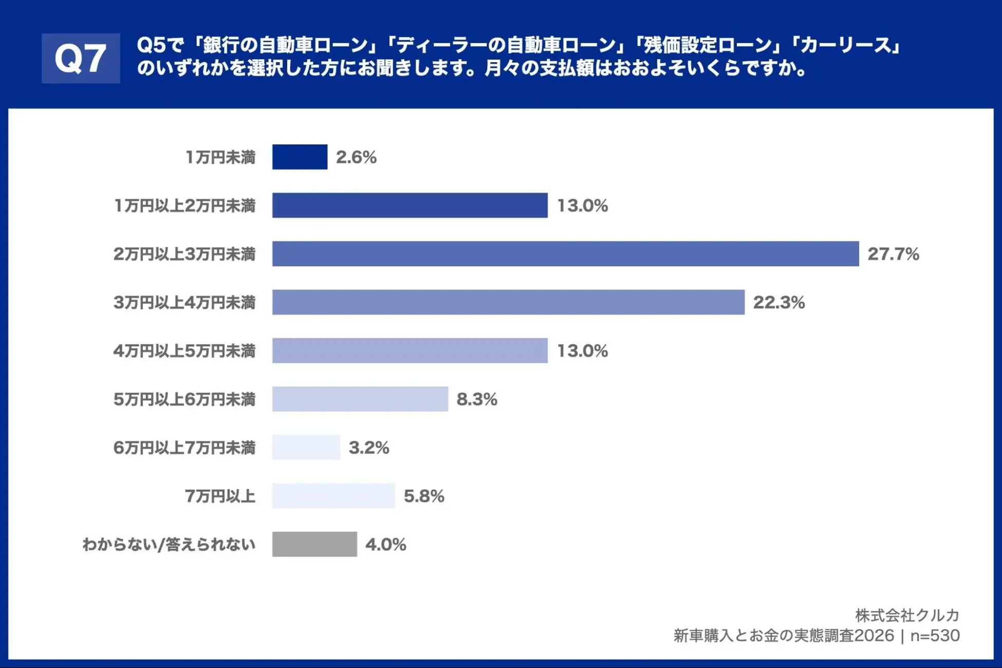 Q5で「銀行の自動車ローン」「ディーラーの自動車ローン」「残価設定ローン」のいずれかを選択した方にお聞きします。頭金はいくら支払いましたか。