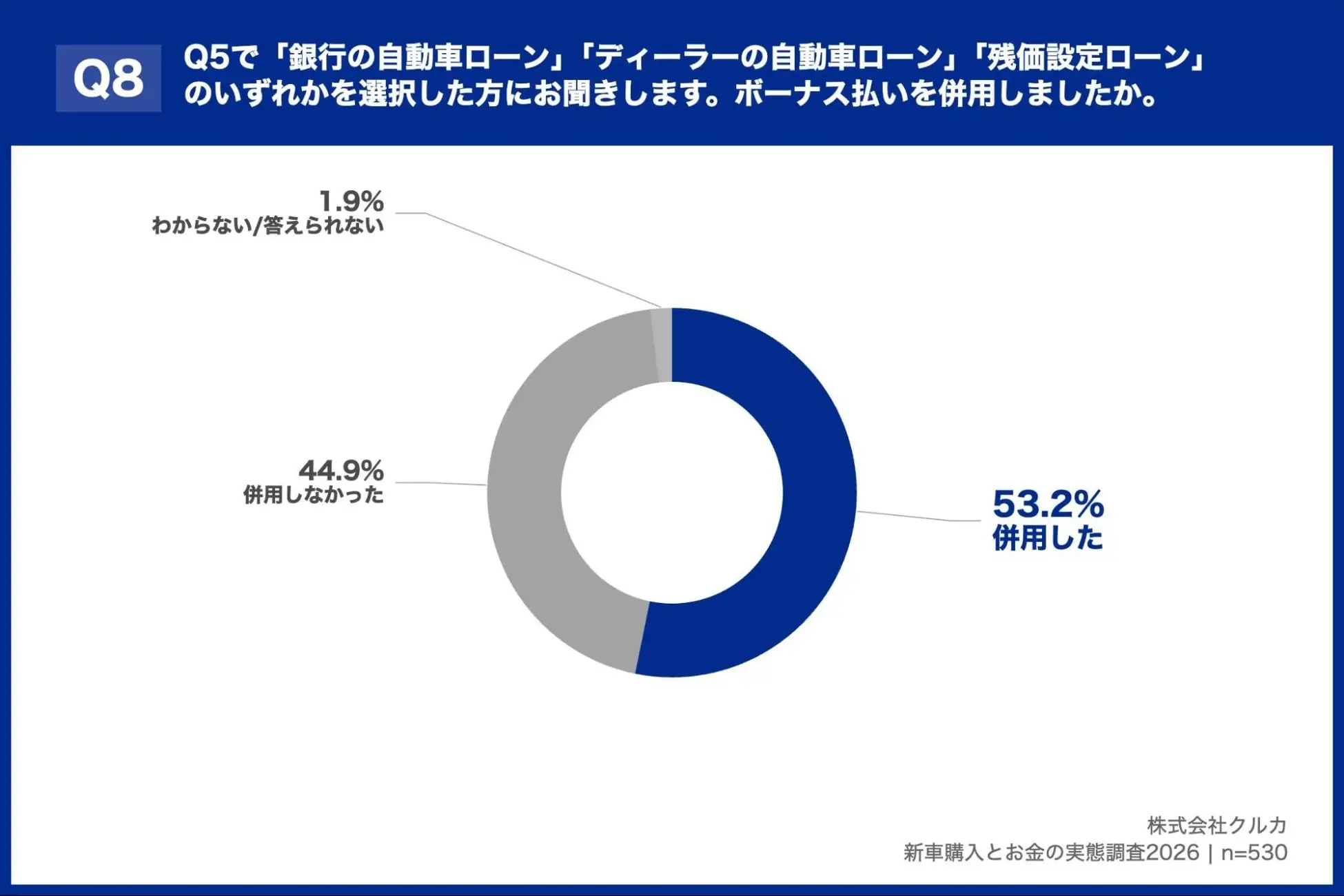 Q5で「銀行の自動車ローン」「ディーラーの自動車ローン」「残価設定ローン」のいずれかを選択した方にお聞きします。ボーナス払いを併用しましたか。