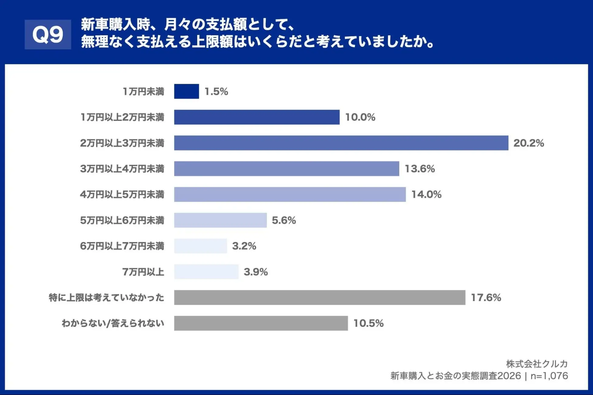 新車購入時、月々の支払額として、無理なく支払える上限額はいくらだと考えていましたか。