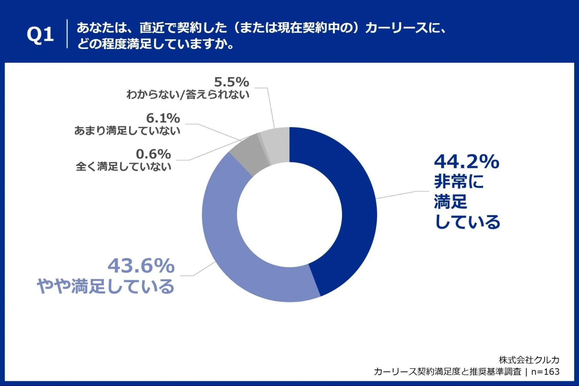 Q1. あなたは、直近で契約した（または現在契約中の）カーリースに、どの程度満足していますか。