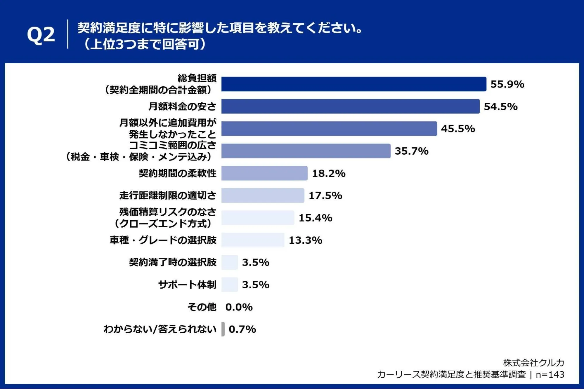 Q.契約満足度に特に影響した項目を教えてください。（上位3つまで回答可）