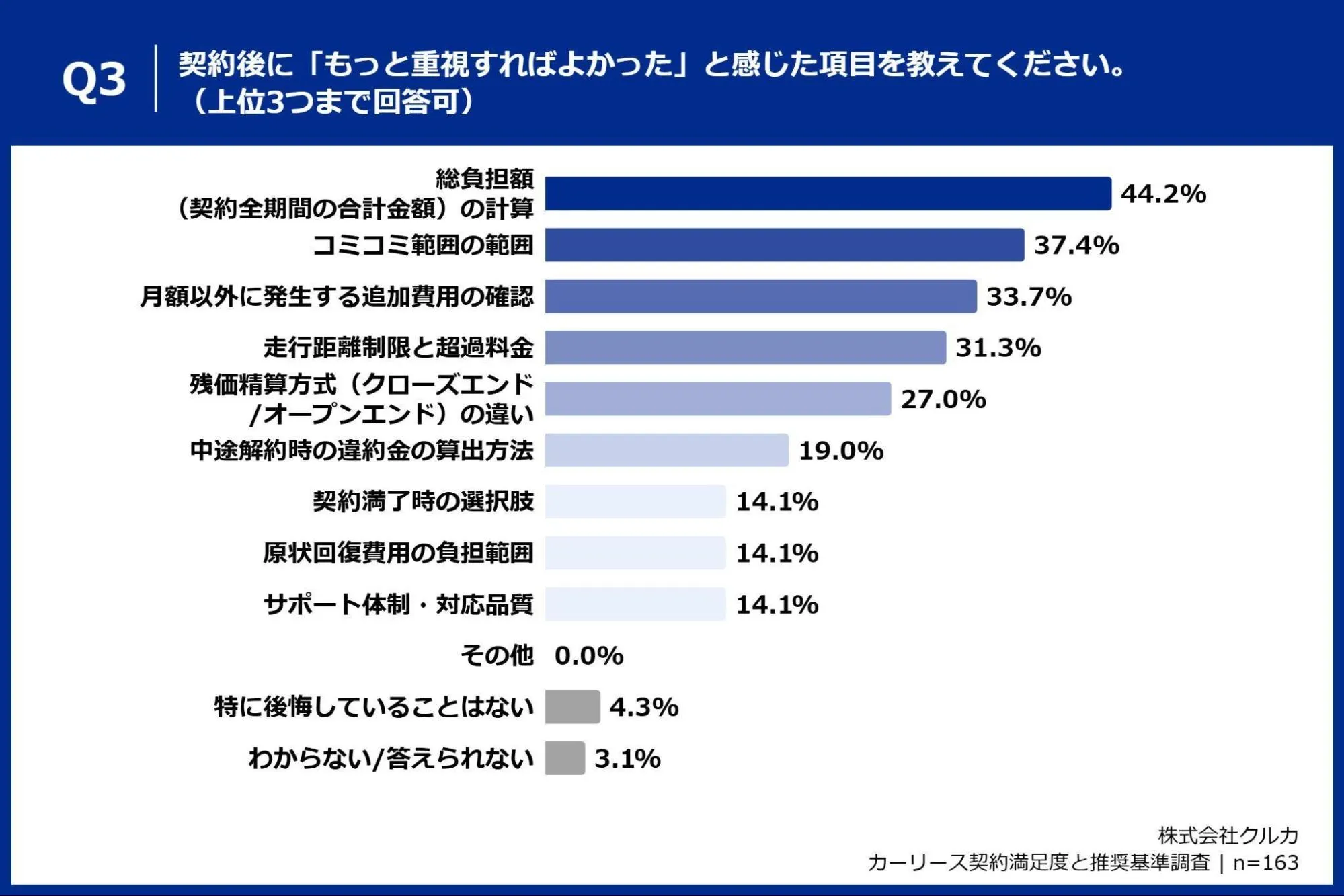 契約後に「もっと重視すればよかった」と感じた項目を教えてください。（上位3つまで回答可）