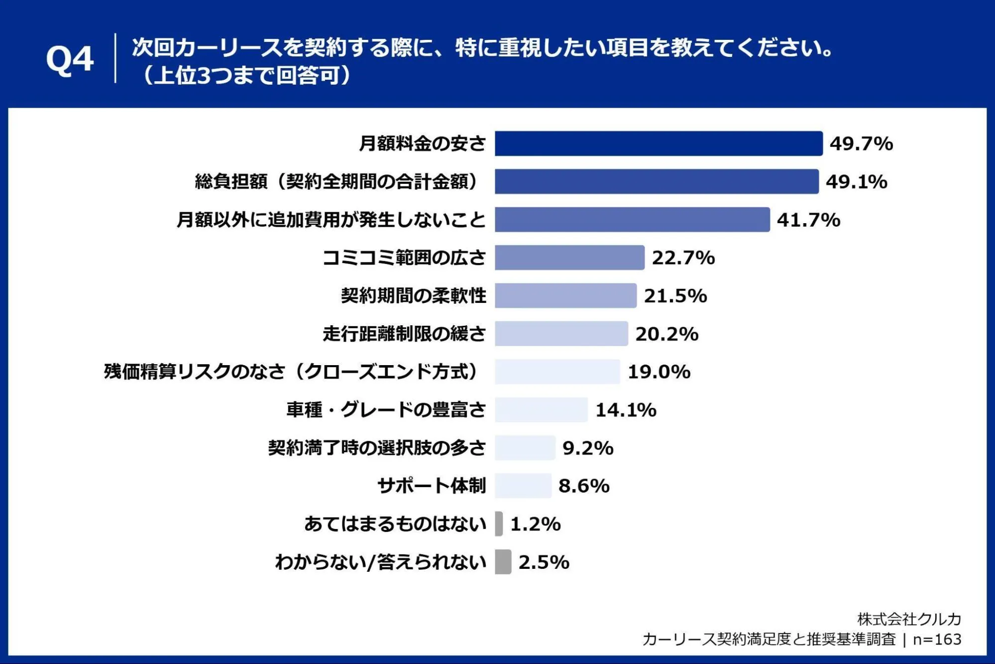 Q4. 次回カーリースを契約する際に、特に重視したい項目を教えてください。（上位3つまで回答可）