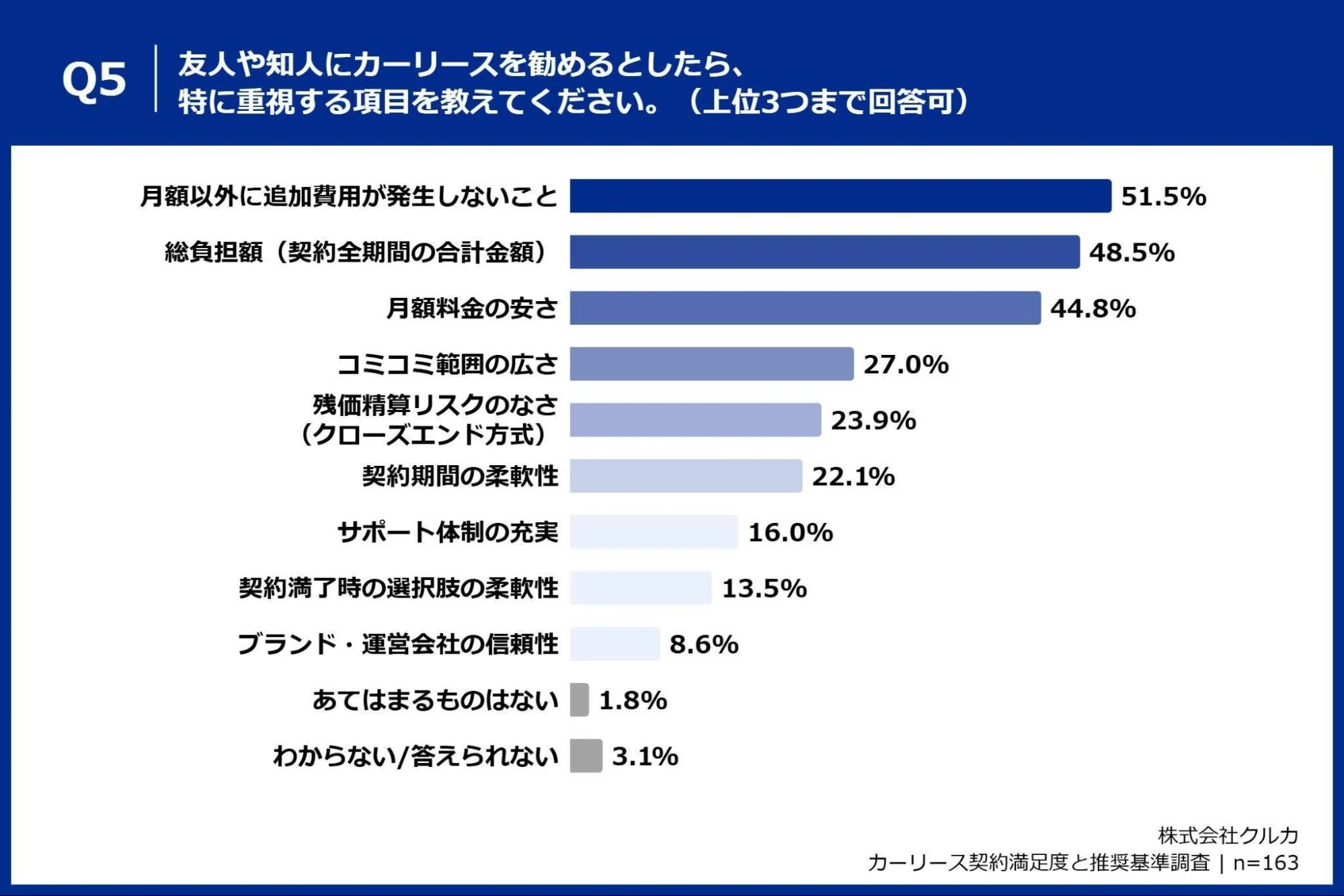 Q5. 友人や知人にカーリースを勧めるとしたら、特に重視する項目を教えてください。（上位3つまで回答可）