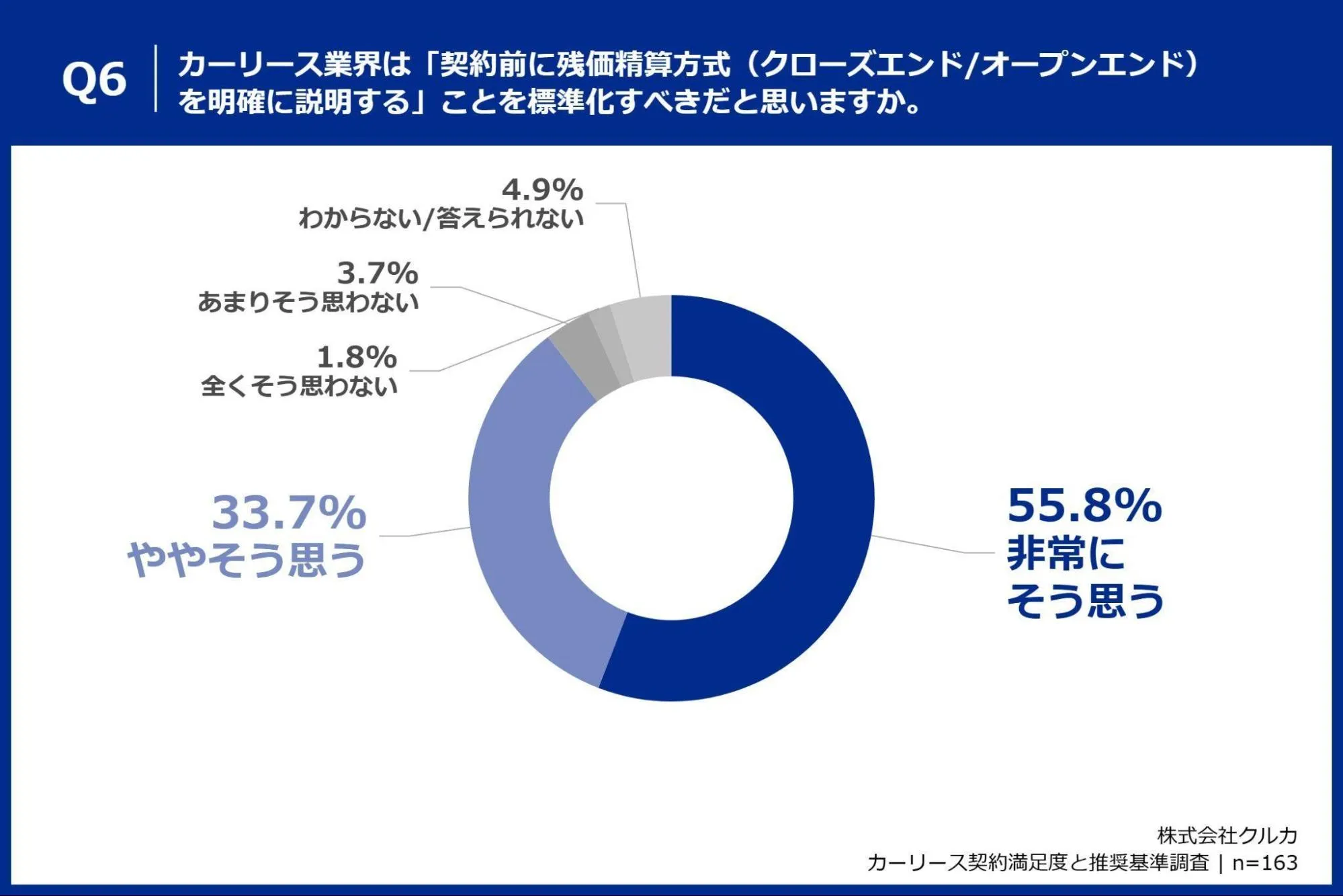「Q6. カーリース業界は「契約時に残価精算方式（クローズエンド/オープンエンド）を分かりやすく事前説明する」ことを標準化すべきだと思いますか。」（n=163）