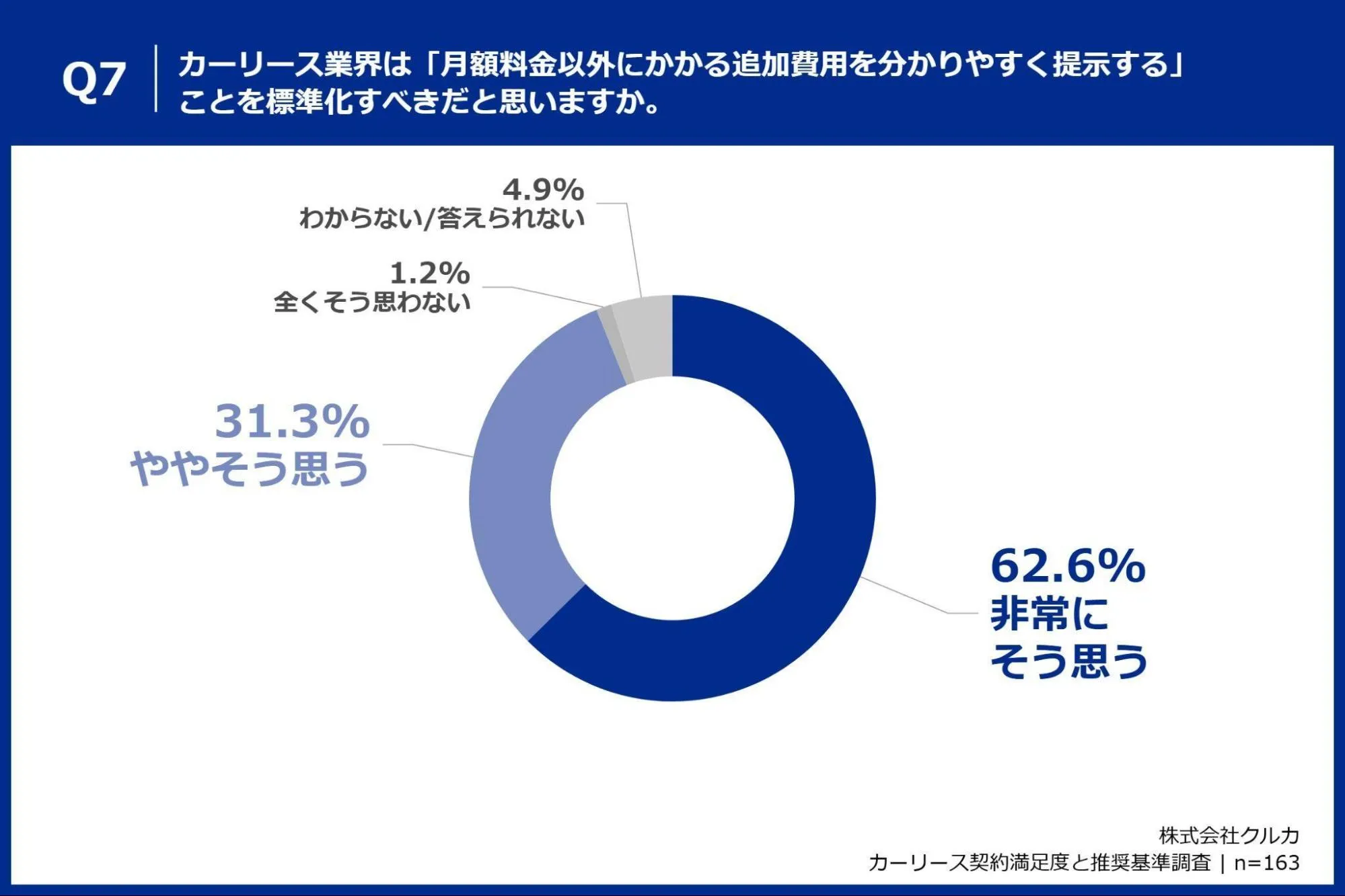 Q7. カーリース業界は「月額料金以外にかかる追加費用を分かりやすく提示する」ことを標準化すべきだと思いますか。